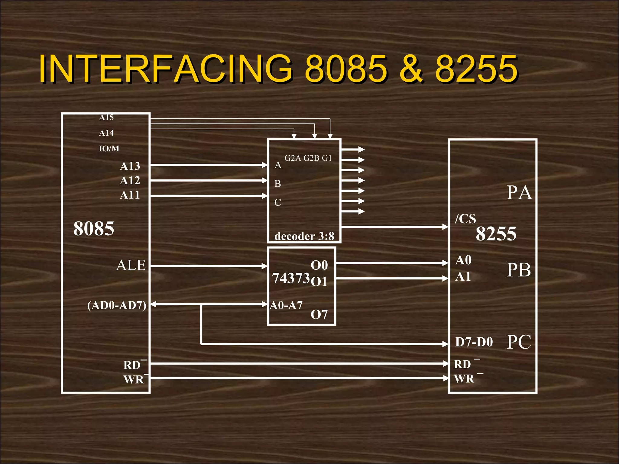 INTERFACING 8085 & 8255
   A15
   A14
   IO/M
                    G2A G2B G1
          A13   A
          A12   B
          A11
                C
                                         PA
                                 /CS
 8085           decoder 3:8           8255
         ALE         O0          A0
                74373O1          A1      PB
  (AD0-AD7)     A0-A7
                         O7
                                 D7-D0   PC
          RD¯                    RD ¯
          WR¯                    WR ¯
 