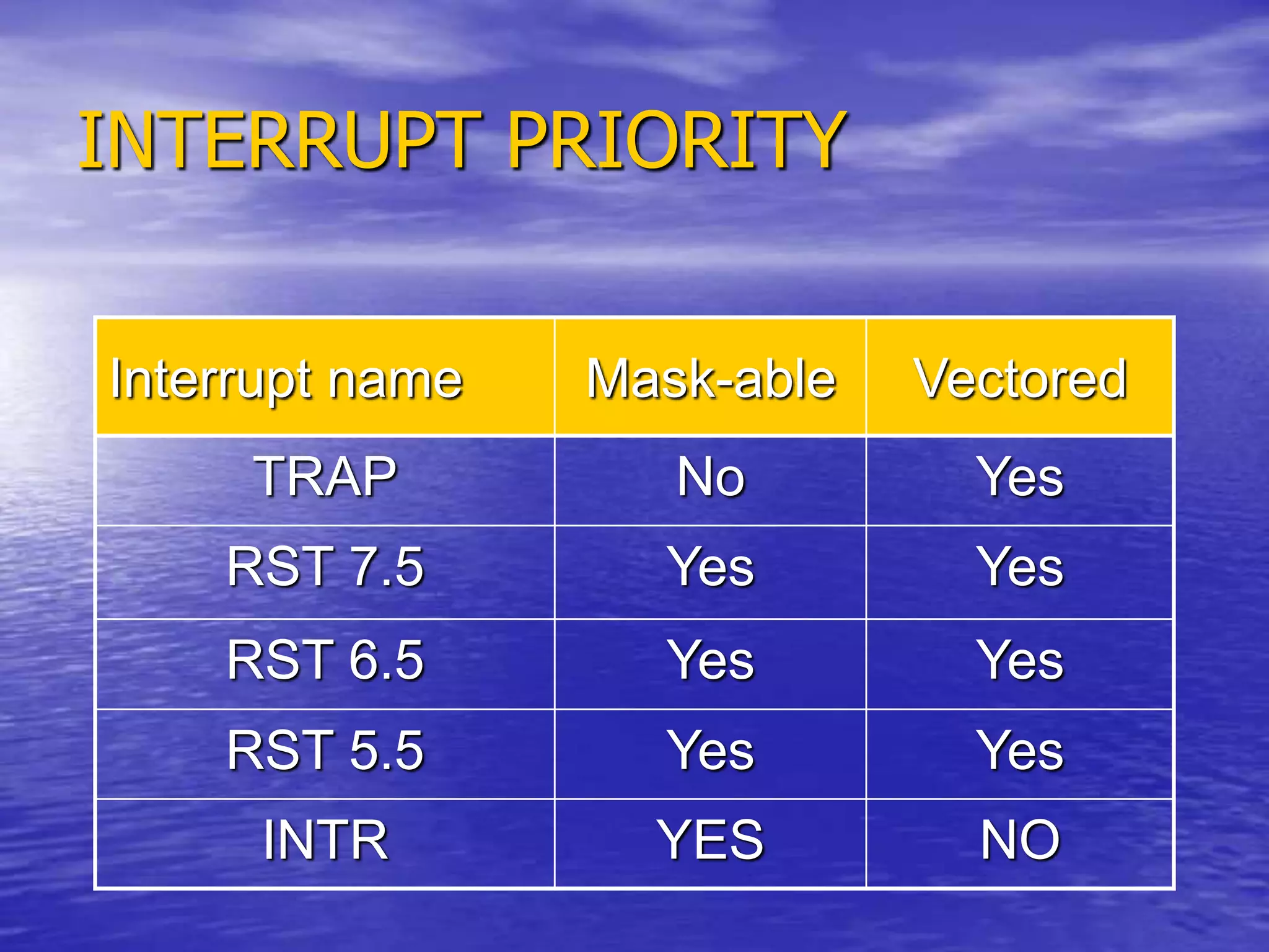 INTERRUPT PRIORITY
Interrupt name Mask-able Vectored
TRAP No Yes
RST 7.5 Yes Yes
RST 6.5 Yes Yes
RST 5.5 Yes Yes
INTR YES NO
 