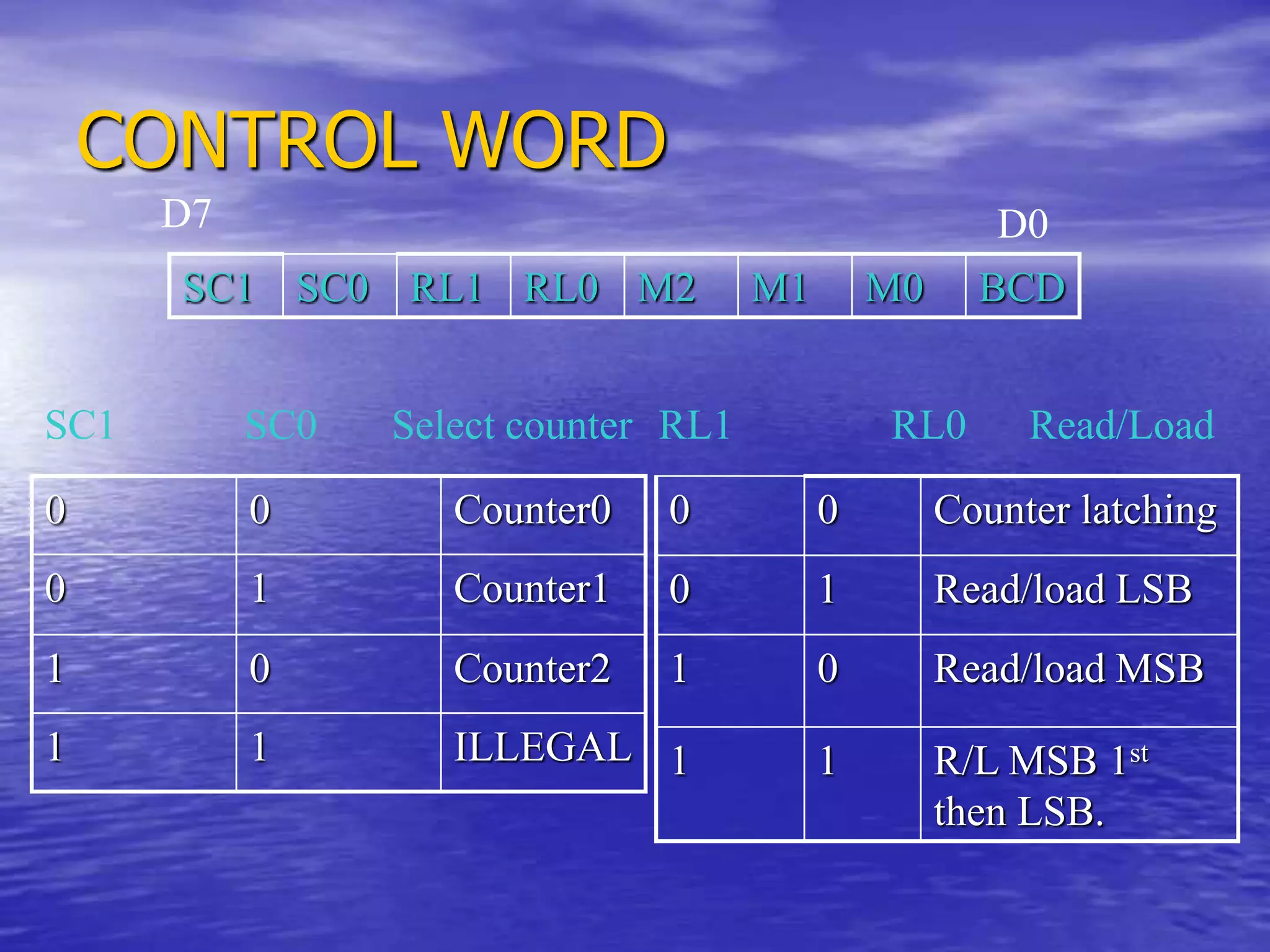 CONTROL WORD
SC1 SC0 RL1 RL0 M2 M1 M0 BCD
D0
D7
0 0 Counter0
0 1 Counter1
1 0 Counter2
1 1 ILLEGAL
SC1 SC0 Select counter
0 0 Counter latching
0 1 Read/load LSB
1 0 Read/load MSB
1 1 R/L MSB 1st
then LSB.
RL1 RL0 Read/Load
 