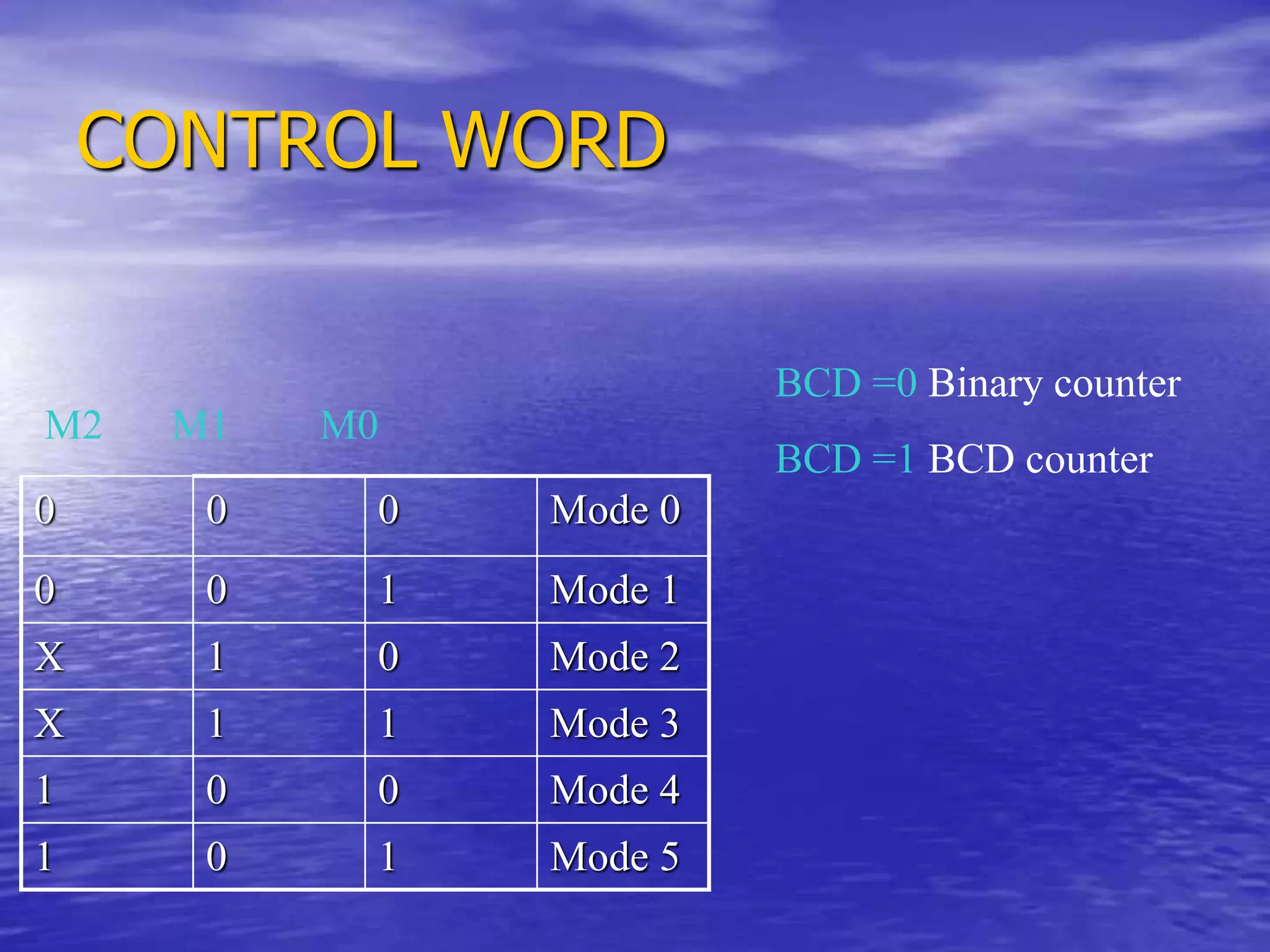 CONTROL WORD
0 0 0 Mode 0
0 0 1 Mode 1
X 1 0 Mode 2
X 1 1 Mode 3
1 0 0 Mode 4
1 0 1 Mode 5
M2 M1 M0
BCD =0 Binary counter
BCD =1 BCD counter
 