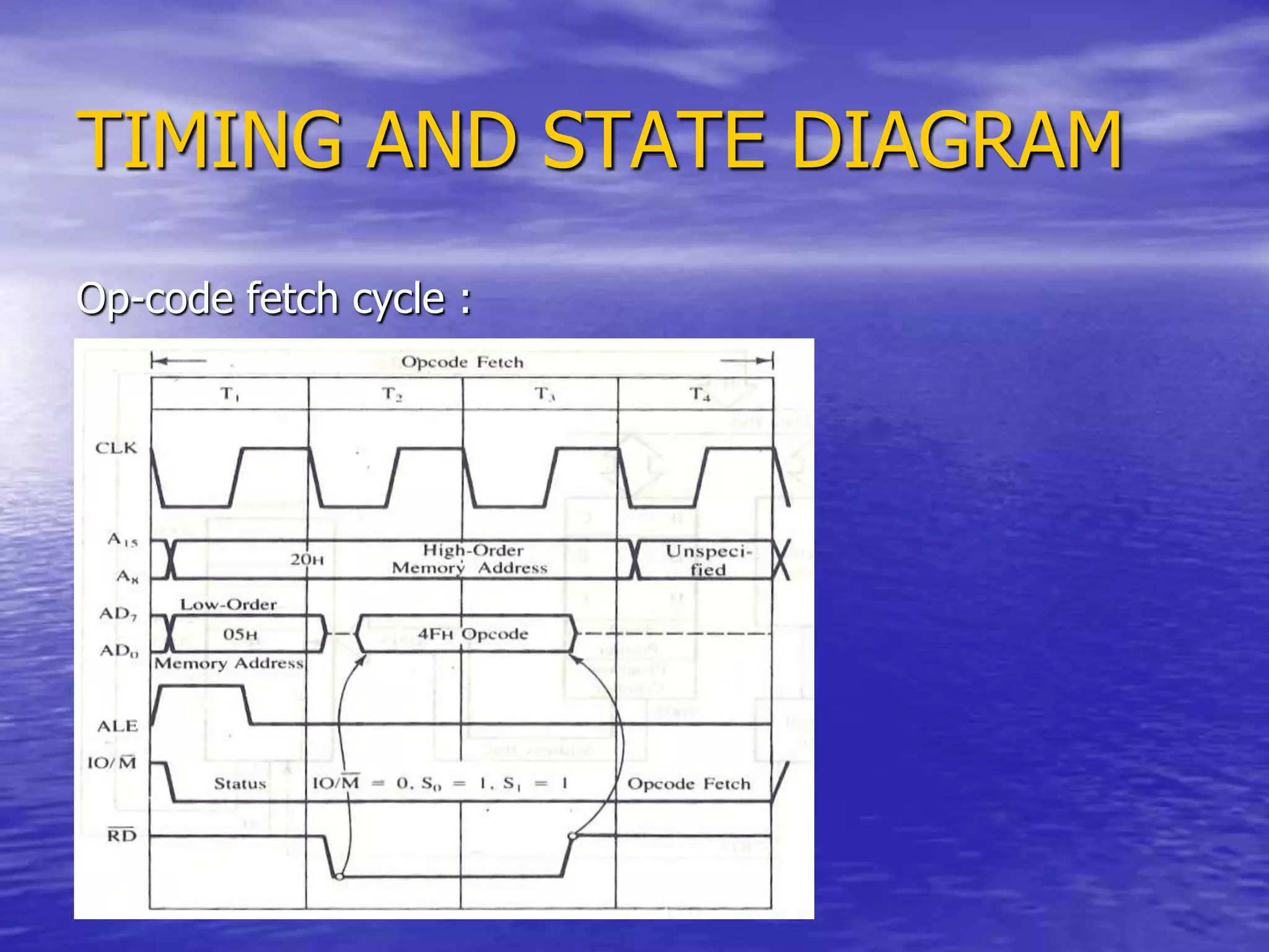 TIMING AND STATE DIAGRAM
Op-code fetch cycle :
 