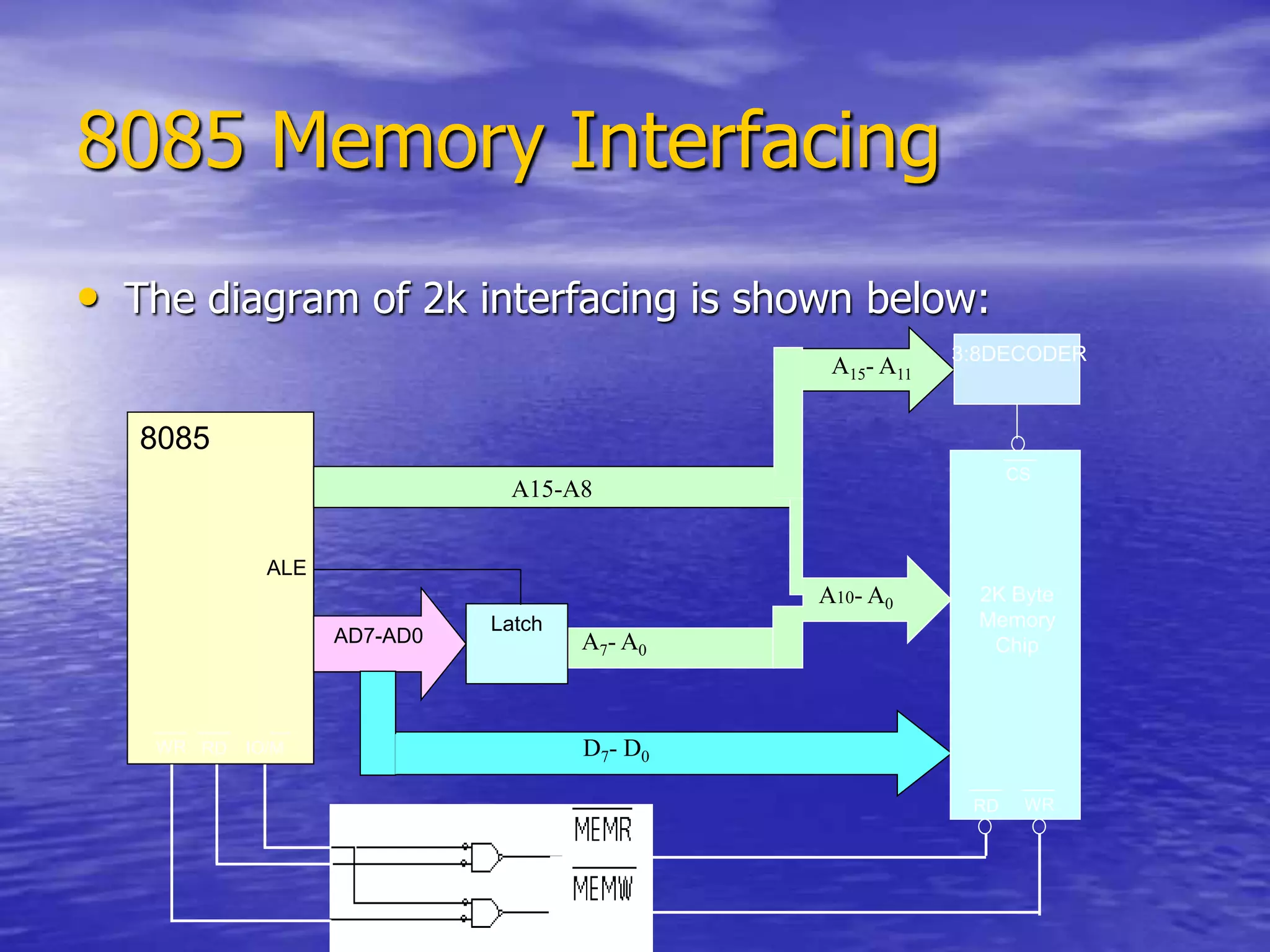 8085 Memory Interfacing
• The diagram of 2k interfacing is shown below:
A15-A8
Latch
AD7-AD0
D7- D0
A7- A0
8085
ALE
IO/M
RD
WR
2K Byte
Memory
Chip
WR
RD
CS
A10- A0
A15- A11
3:8DECODER
 