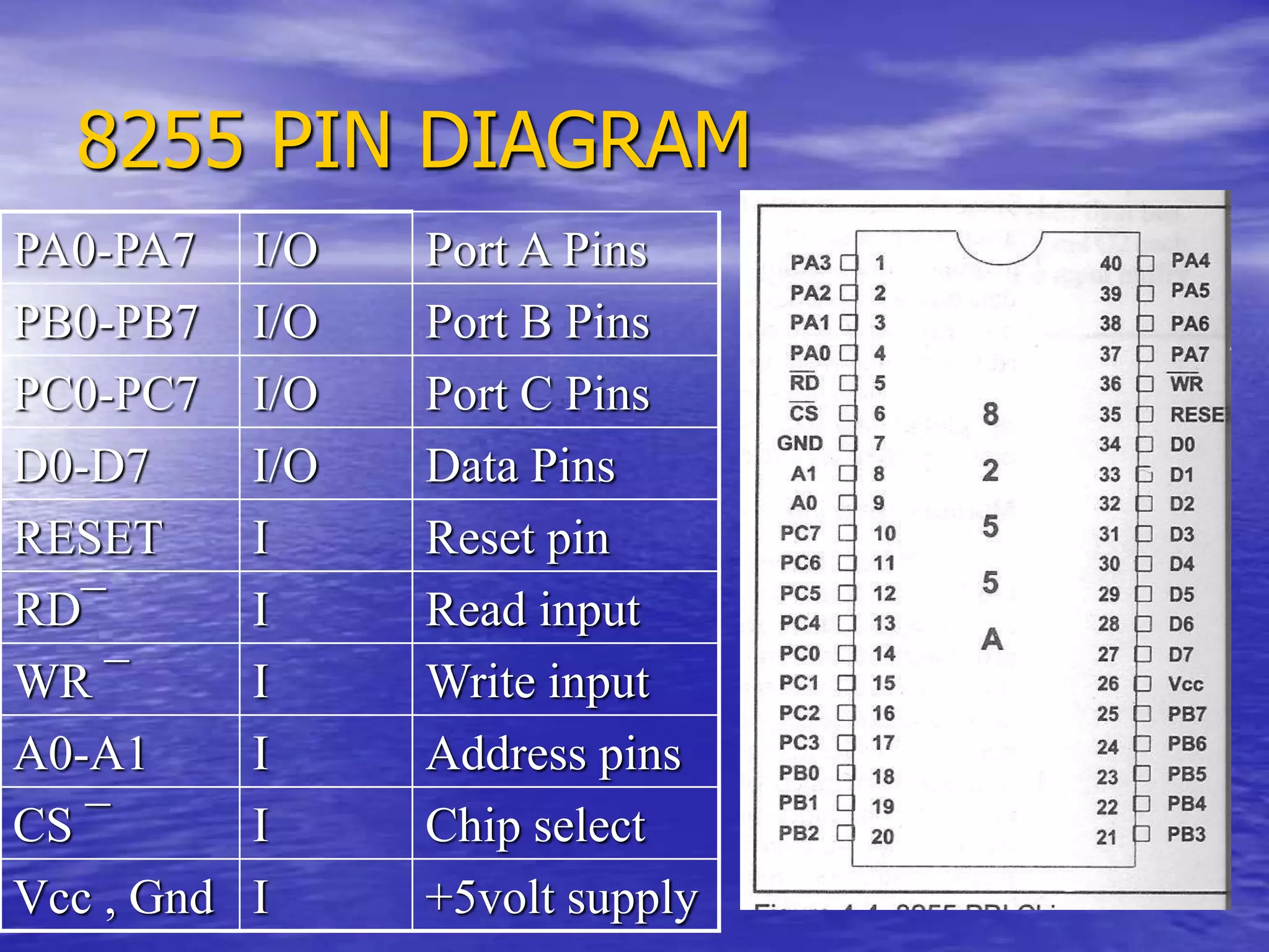8255 PIN DIAGRAM
PA0-PA7 I/O Port A Pins
PB0-PB7 I/O Port B Pins
PC0-PC7 I/O Port C Pins
D0-D7 I/O Data Pins
RESET I Reset pin
RD¯ I Read input
WR ¯ I Write input
A0-A1 I Address pins
CS ¯ I Chip select
Vcc , Gnd I +5volt supply
 