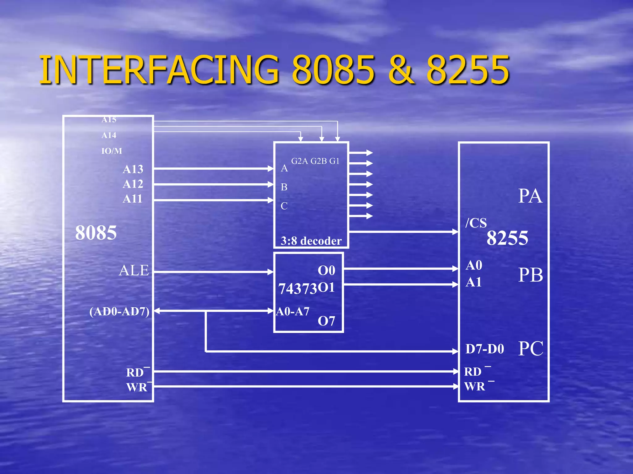 INTERFACING 8085 & 8255
8255
8085 3:8 decoder
74373
(AD0-AD7)
D7-D0
A0-A7
/CS
A0
A1
O0
O1
O7
A13
A12
A11
ALE
RD ¯
WR ¯
RD¯
WR¯
G2A G2B G1
A15
A14
IO/M
A
B
C
PA
PB
PC
 