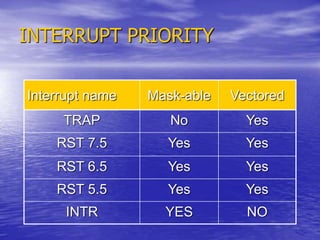 INTERRUPT PRIORITY
Interrupt name Mask-able Vectored
TRAP No Yes
RST 7.5 Yes Yes
RST 6.5 Yes Yes
RST 5.5 Yes Yes
INTR YES NO
 