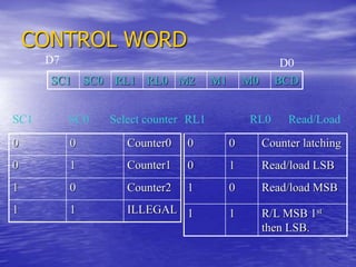 CONTROL WORD
SC1 SC0 RL1 RL0 M2 M1 M0 BCD
D0
D7
0 0 Counter0
0 1 Counter1
1 0 Counter2
1 1 ILLEGAL
SC1 SC0 Select counter
0 0 Counter latching
0 1 Read/load LSB
1 0 Read/load MSB
1 1 R/L MSB 1st
then LSB.
RL1 RL0 Read/Load
 
