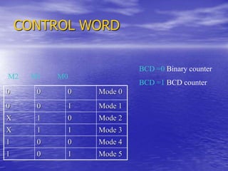 CONTROL WORD
0 0 0 Mode 0
0 0 1 Mode 1
X 1 0 Mode 2
X 1 1 Mode 3
1 0 0 Mode 4
1 0 1 Mode 5
M2 M1 M0
BCD =0 Binary counter
BCD =1 BCD counter
 