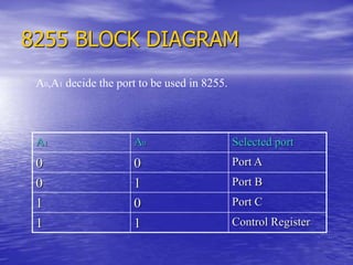 8255 BLOCK DIAGRAM
A1 A0 Selected port
0 0 Port A
0 1 Port B
1 0 Port C
1 1 Control Register
A0,A1 decide the port to be used in 8255.
 