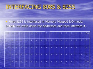 INTERFACING 8085 & 8255
• Here 8255 is interfaced in Memory Mapped I/O mode.
Initially we write down the addresses and then interface it .
A15 14 13 12 11 10 9 8 7 6 5 4 3 2 1 0 Port
1 0 0 0 0 X X X X X X X X X 0 0 A
1 0 0 0 0 X X X X X X X X X 0 1 B
1 0 0 0 0 X X X X X X X X X 1 0 C
1 0 0 0 0 X X X X X X X X X 1 1 CW
 