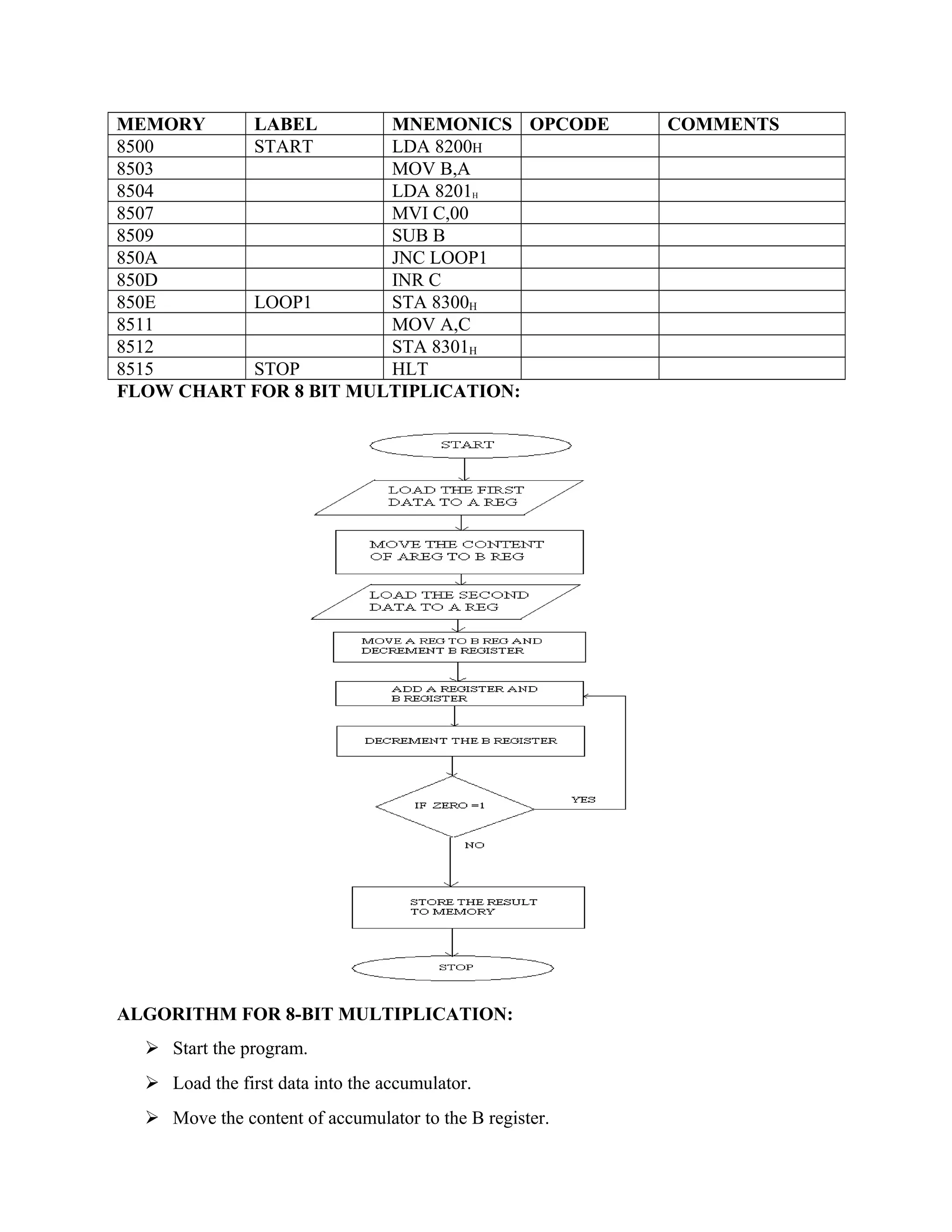 MEMORY LABEL MNEMONICS OPCODE COMMENTS
8500 START LDA 8200H
8503 MOV B,A
8504 LDA 8201H
8507 MVI C,00
8509 SUB B
850A JNC LOOP1
850D INR C
850E LOOP1 STA 8300H
8511 MOV A,C
8512 STA 8301H
8515 STOP HLT
FLOW CHART FOR 8 BIT MULTIPLICATION:
ALGORITHM FOR 8-BIT MULTIPLICATION:
 Start the program.
 Load the first data into the accumulator.
 Move the content of accumulator to the B register.
 