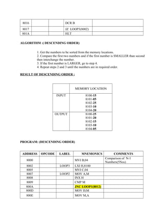 8016 DCR B
8017 JZ LOOP3(8002)
801A HLT
ALGORITHM :( DESCENDING ORDER)
1. Get the numbers to be sorted from the memory locations.
2. Compare the first two numbers and if the first number is SMALLER than second
then interchange the number.
3. If the first number is LARGER, go to step 4.
4. Repeat steps 2 and 3 until the numbers are in required order.
RESULT OF DESCENDING ORDER :
MEMORY LOCATION
INPUT 8100-15
8101-05
8102-25
8103-10
8104-20
OUTPUT 8100-25
8101-20
8102-15
8103-10
8104-05
PROGRAM: (DESCENDING ORDER)
ADDRESS OPCODE LABEL MNEMONICS COMMENTS
8000 MVI B,04
Comparison of N-1
Numbers(5Nos)
8002 LOOP3 LXI H,8100
8005 MVI C,04
8007 LOOP2 MOV A,M
8008 INX H
8009 CMP M
800A JNC LOOP1(8012)
800D MOV D,M
800E MOV M,A
 