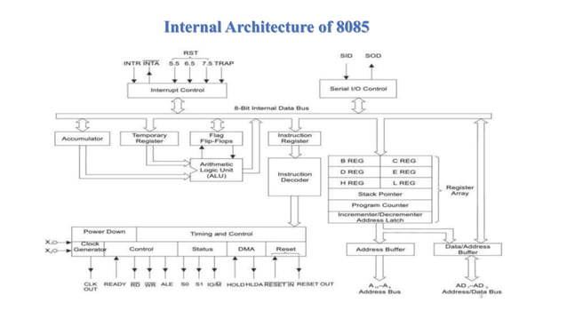 8085 Architecture.pptx420.pptx