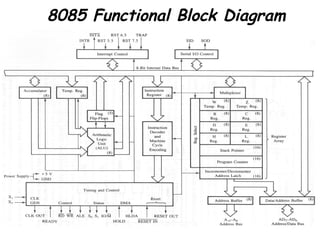 Understanding 8085 Architecture( For computer science students).ppt