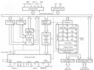 Understanding 8085 Architecture( For computer science students).ppt