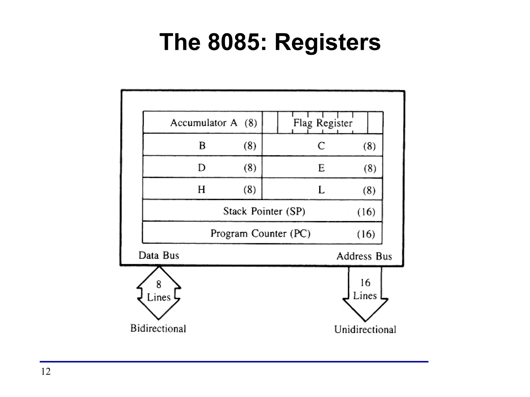 12
The 8085: Registers
 