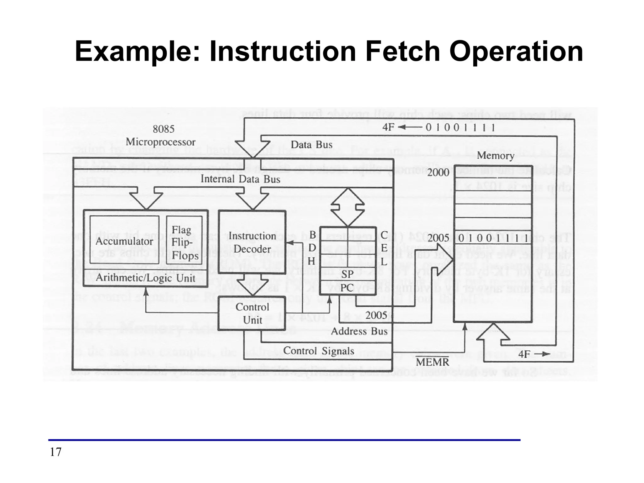 17
Example: Instruction Fetch Operation
 