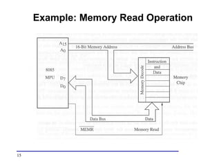 15
Example: Memory Read Operation
 