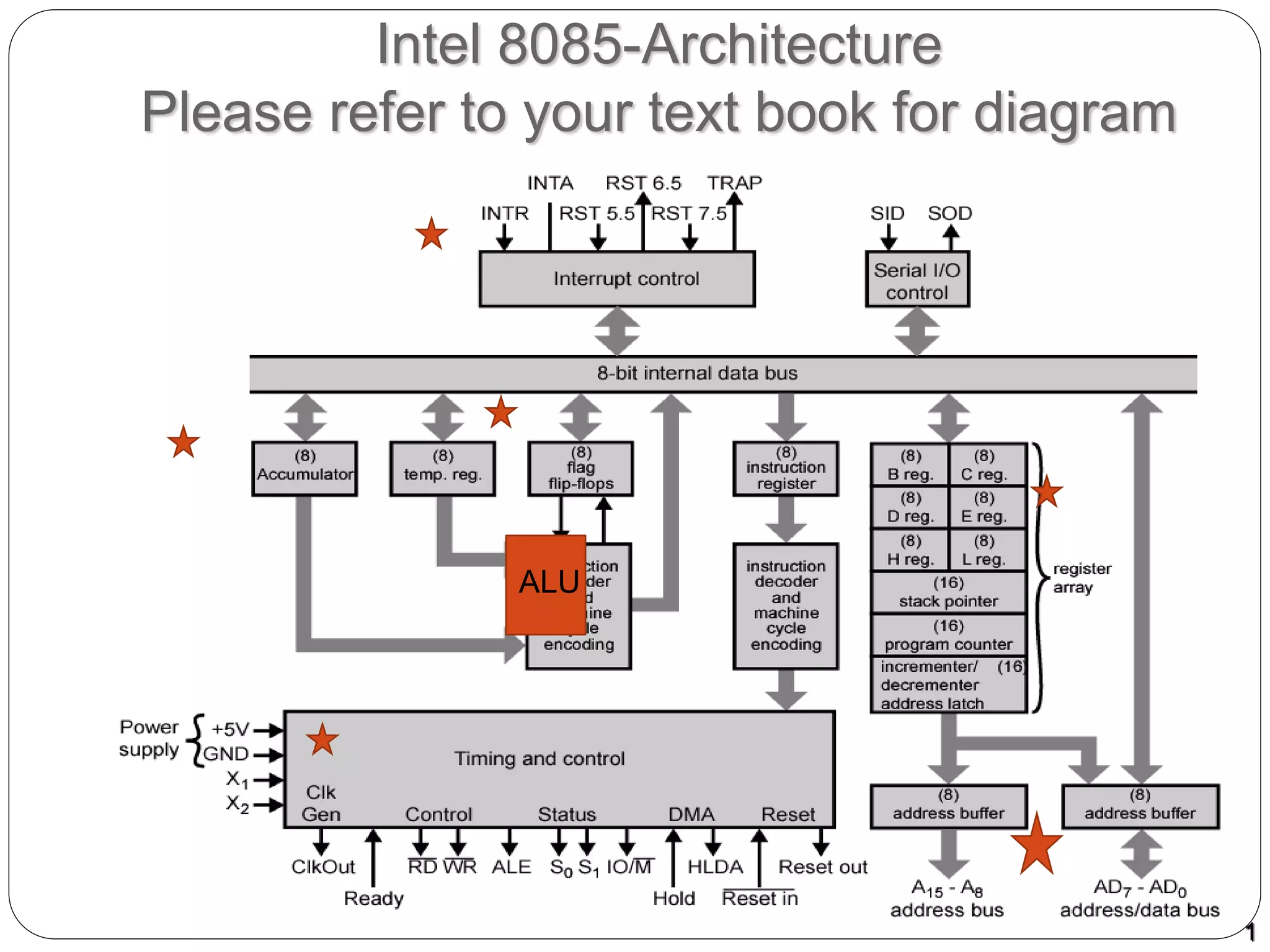 1
Intel 8085-Architecture
Please refer to your text book for diagram
ALU
 