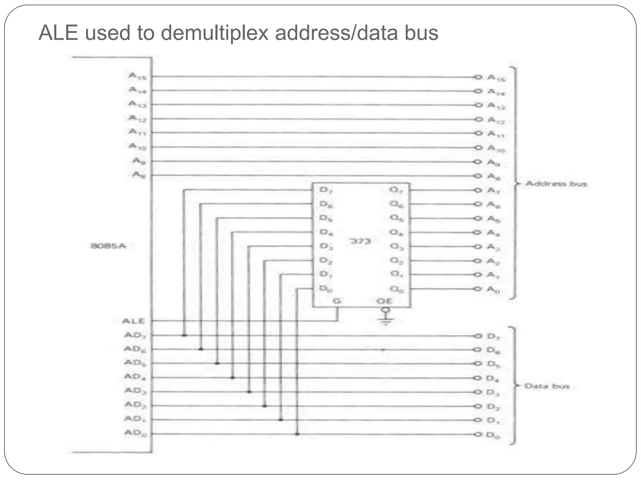 ALE used to demultiplex address/data bus
 