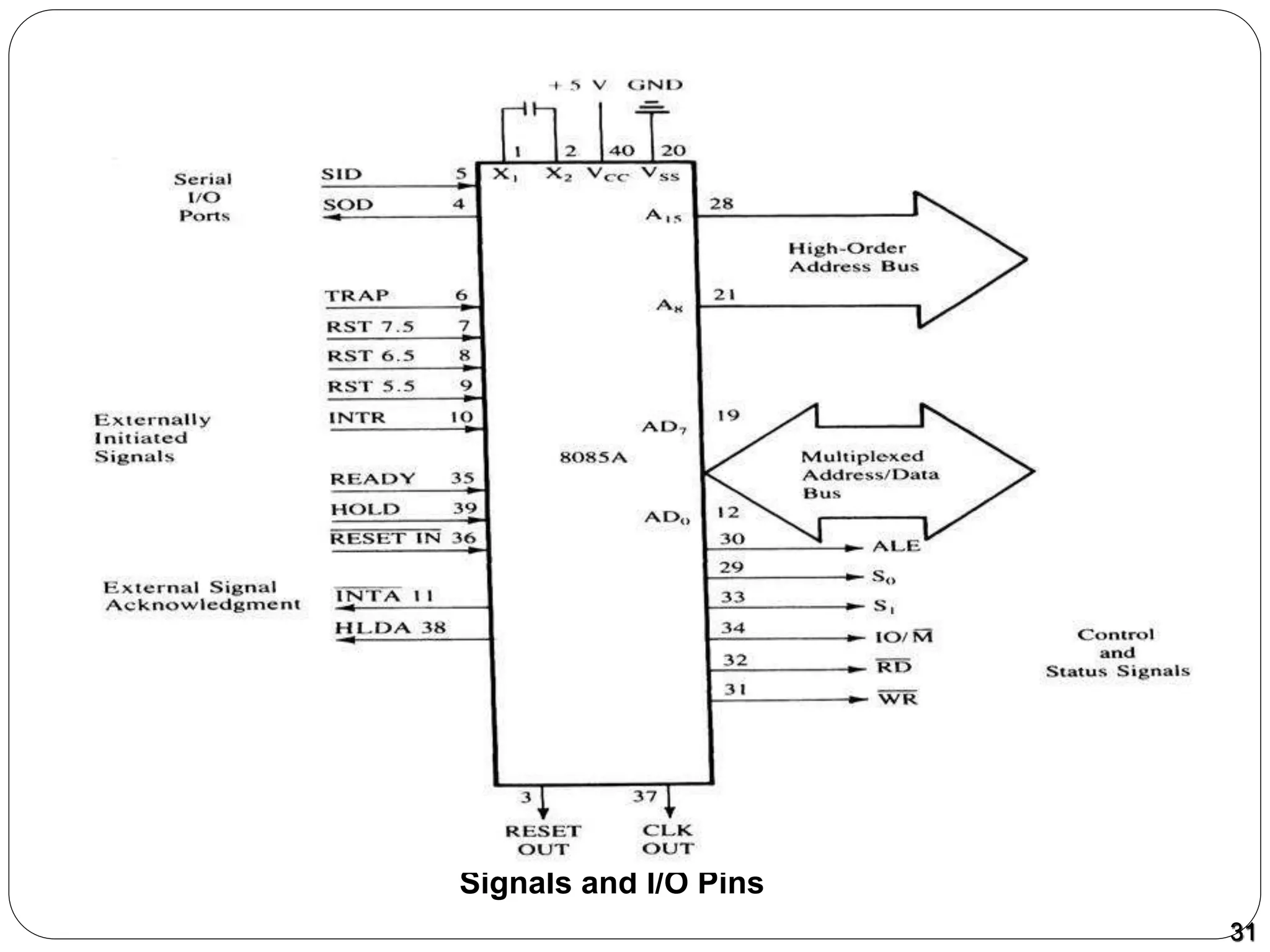 31
Signals and I/O Pins
 