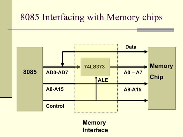 8085 Architecture & Memory Interfacing1 | PPT