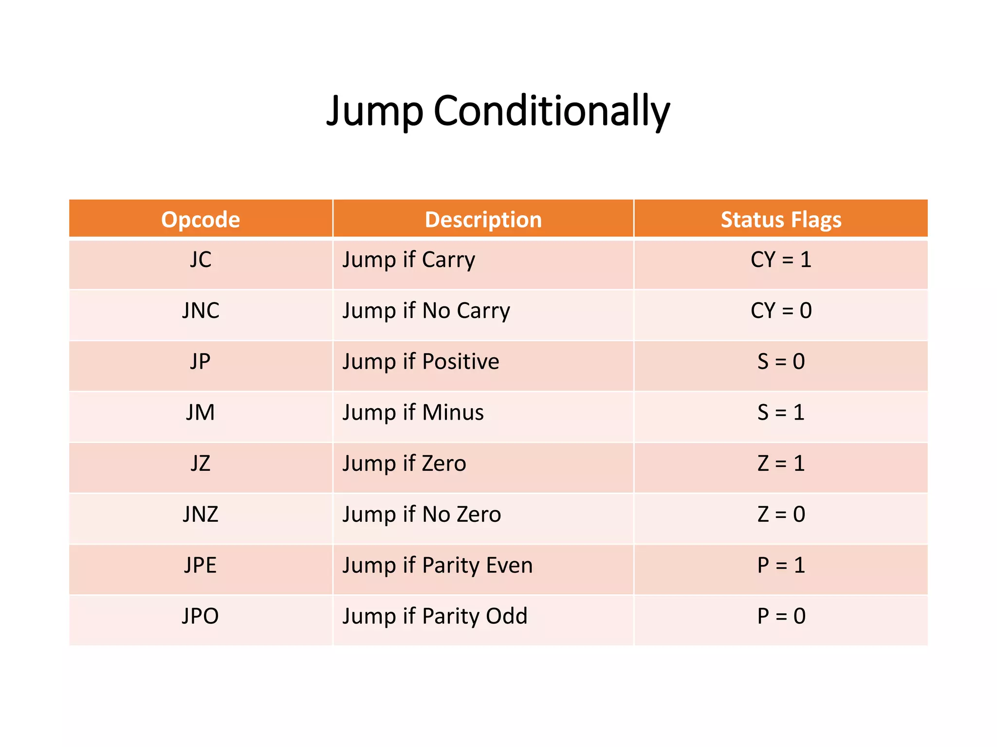 Jump Conditionally
Opcode Description Status Flags
JC Jump if Carry CY = 1
JNC Jump if No Carry CY = 0
JP Jump if Positive S = 0
JM Jump if Minus S = 1
JZ Jump if Zero Z = 1
JNZ Jump if No Zero Z = 0
JPE Jump if Parity Even P = 1
JPO Jump if Parity Odd P = 0
 