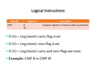 Logical Instructions
Opcode Operand Description
CMP R
M
Compare register or memory with accumulator
 if (A) < (reg/mem): carry flag is set
 if (A) = (reg/mem): zero flag is set
 if (A) > (reg/mem): carry and zero flags are reset.
 Example: CMP B or CMP M
 