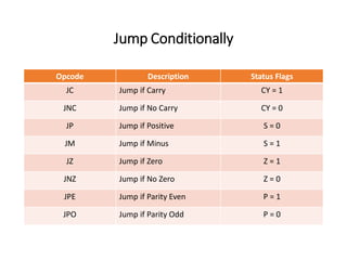 Jump Conditionally
Opcode Description Status Flags
JC Jump if Carry CY = 1
JNC Jump if No Carry CY = 0
JP Jump if Positive S = 0
JM Jump if Minus S = 1
JZ Jump if Zero Z = 1
JNZ Jump if No Zero Z = 0
JPE Jump if Parity Even P = 1
JPO Jump if Parity Odd P = 0
 
