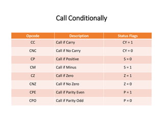 Call Conditionally
Opcode Description Status Flags
CC Call if Carry CY = 1
CNC Call if No Carry CY = 0
CP Call if Positive S = 0
CM Call if Minus S = 1
CZ Call if Zero Z = 1
CNZ Call if No Zero Z = 0
CPE Call if Parity Even P = 1
CPO Call if Parity Odd P = 0
 