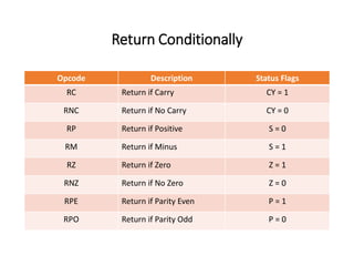 Return Conditionally
Opcode Description Status Flags
RC Return if Carry CY = 1
RNC Return if No Carry CY = 0
RP Return if Positive S = 0
RM Return if Minus S = 1
RZ Return if Zero Z = 1
RNZ Return if No Zero Z = 0
RPE Return if Parity Even P = 1
RPO Return if Parity Odd P = 0
 