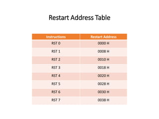 Restart Address Table
Instructions Restart Address
RST 0 0000 H
RST 1 0008 H
RST 2 0010 H
RST 3 0018 H
RST 4 0020 H
RST 5 0028 H
RST 6 0030 H
RST 7 0038 H
 