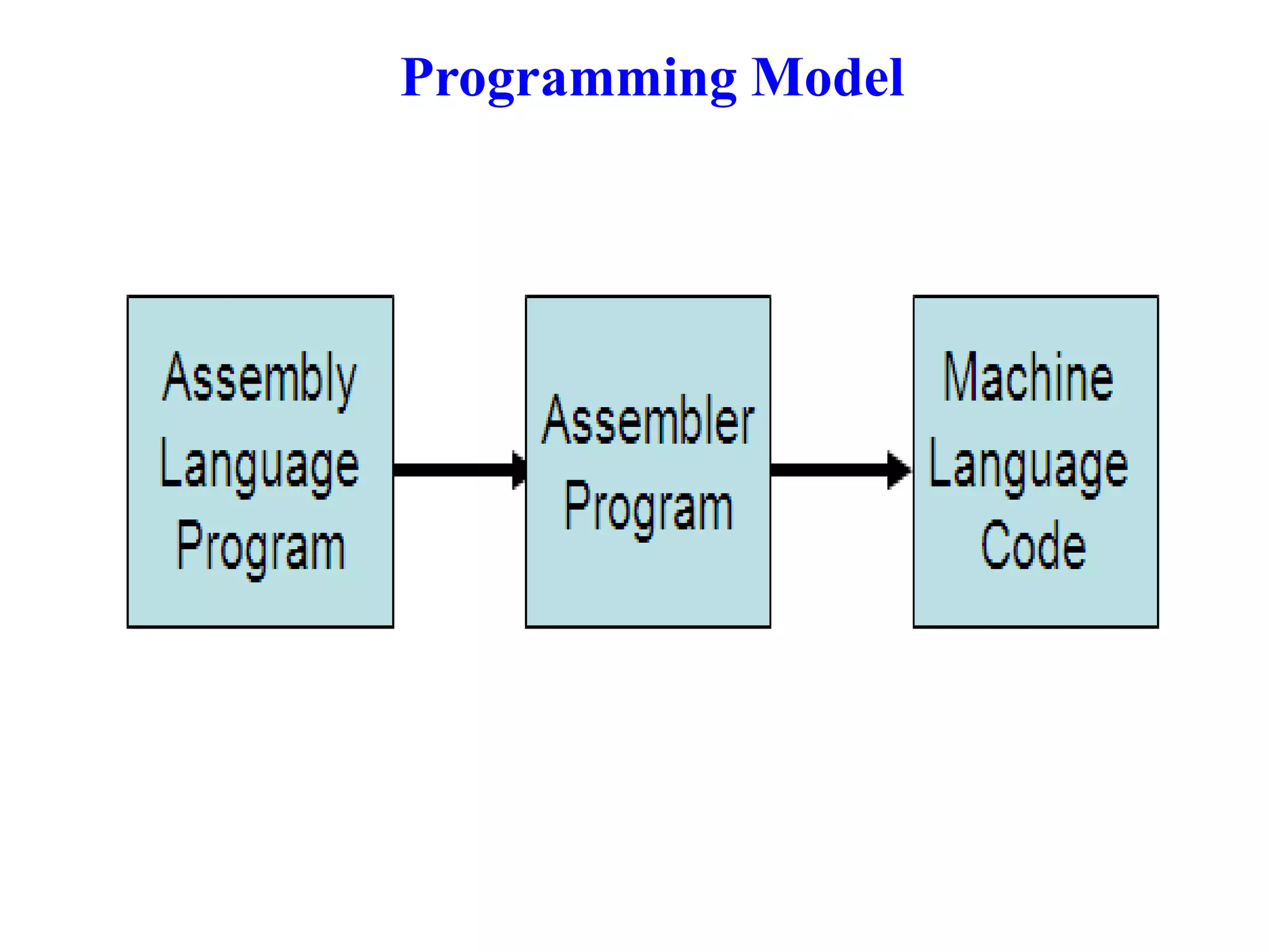 8085 instruction set and Programming | PPT