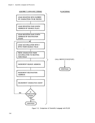Chapter 1. Assembly Language and Processors
ASSEMBLY LANGUAGE CODING PL/MCODING
LOAD REGISTER WITH NUMBER
OF CHARACTERS TO BE MOVED
I
LOAD REGISTER PAIR B WITH
ADDRESS OF SOURCE (FLD1)
I
LOAD REGISTER PAIR 0 WITH
ADDRESS OF DESTINATION
(FLD2)
I
- I
LOAD ACCUMULATOR WITH 1
BYTE FROM SOURCE FIELD
I
MOVE CHARACTER FROM
ACCUMULATOR TO DESTINA-
TION FIELD
I CALL MOVE(5,FLD2,FLD1);
INCREMENT SOURCE ADDRESS
I CONTINUE
INCREMENT DESTINATION
ADDRESS
I
DECREMENT CHARACTER COUNT
NO
IS
CHARACTER
COUNT
=o?
YES
CCONTINUE
Figure 1-2. Comparison of Assembly Language with PL/M
1-4
 