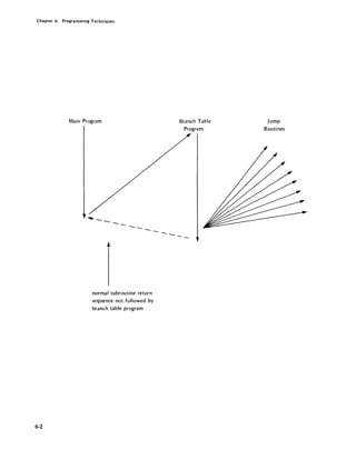 Chapter 6. Programming Techniques
6-2
Main Program
~--
--
normal subroutine return
sequence not followed by
branch table program
Branch Table
Program
Jump
Routines
 