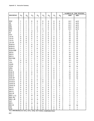 Appendix A. Instruction Summary
MNEMONIC D7 D6 D5 D4 D3 D2 D1
RNZ 1 1 0 0 0 0 0
RP 1 1 1 1 0 0 0
RM 1 1 1 1 1 0 0
RPE 1 1 1 0 1 0 0
RPO 1 1 1 0 0 0 0
RST 1 1 A A A 1 1
IN 1 1 0 1 1 0 1
OUT 1 1 0 1 0 0 1
LXI B 0 0 0 0 0 0 0
LXI D 0 0 0 1 0 0 0
LXI H 0 0 1 0 0 0 0
LXI SP 0 0 1 1 0 0 0
PUSH B 1 1 0 0 0 1 0
PUSH D 1 1 0 1 0 1 0
PUSH H 1 1 1 0 0 1 0
PUSH PSW 1 1 1 1 0 1 0
POP B 1 1 0 0 0 0 0
POP D 1 1 0 1 0 0 0
POP H 1 1 1 0 0 0 0
POP PSW 1 1 1 1 0 0 0
STA 0 0 1 1 0 0 1
LDA 0 0 1 1 1 0 1
XCHG 1 1 1 0 1 0 1
XTHL 1 "I 1 0 0 0 "I
SPHL 1 1 1 1 1 0 0
PCHL 1 1 1 0 1 0 0
DAD B 0 0 0 0 1 0 0
DAD D 0 0 0 1 1 0 0
DAD H 0 0 1 0 1 0 0
DAD SP 0 0 1 1 1 0 0
STAX B 0 0 0 0 0 0 1
STAX D 0 0 0 1 0 0 1
LDAX B 0 0 0 0 1 0 1
LDAX D 0 0 0 1 1 0 1
INX B 0 0 0 0 0 0 1
INX D 0 0 0 1 0 0 1
INX H 0 0 1 0 0 0 1
INX SP 0 0 1 1 0 0 1
MOV Q,r2 0 1 D D D S S
MOV M,r 0 1 1 1 0 S S
MOV r,M 0 1 D D D 1 1
HLT 0 1 1 1 0 1 1
MVI r 0 0 D D D 1 1
MVIM 0 0 1 1 0 1 1
INR 0 0 D D D 1 0
DCR 0 0 D D D 1 0
ALL MNEMONICS© 1974,1975,1976, 1977 INTEL CORPORATION
A-2
NUMBER OF TIME PERIODS
DO 8080 8085
0 5/11 6/12
0 5/11 6/12
0 5/11 6/12
0 5/11 6/12
0 5/11 6/12
1 11 12
1 10 10
1 10 10
1 10 10
1 10 10
1 10 10
1 10 10
1 11 12
1 11 12
1 11 12
1 11 12
1 10 10
1 10 10
1 10 10
- 1 10 10
0 13 13
0 13 13
1 4 4
1 18 16
1 5 6
1 5 6
1 10 10
1 10 10
1 10 10
1 10 10
0 7 7
0 7 7
0 7 7
0 7 7
1 5 6
1 5 6
1 5 6
1 5 6
S 5 4
S 7 7
0 7 7
0 7 5
0 7 7
0 10 10
0 5 4
1 5 4
 