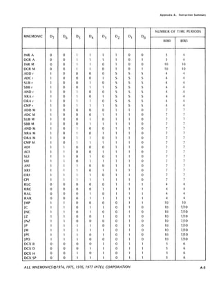 Appendix A. Instruction Summary
NUMBER OF TIME PERIODS
MNEMONIC 0 7 0 6 0 5 0 4 0 3 O2 0 1 DO
8080 8085
INR A 0 0 1 1 1 1 0 0 5 4
OCR A 0 0 1 1 1 1 0 1 5 4
INR M 0 0 1 1 0 1 0 0 10 10
OCR M 0 0 1 1 0 1 0 1 10 10
ADD r 1 0 0 0 0 S S S 4 4
ADC r 1 0 0 0 1 S S S 4 4
SUB r 1 0 0 1 0 S S S 4 4
SBB r 1 0 0 1 1 S S S 4 4
AND r 1 0 1 0 0 S S S 4 4
XRA r 1 0 1 0 1 S S S 4 4
ORA r 1 0 1 1 0 S S S 4 4
CMPr 1 0 1 1 1 S S S 4 4
ADD M 1 0 0 0 0 1 1 0 7 7
ADC M 1 0 0 0 1 1 1 0 7 7
SUB M 1 0 0 1 0 1 1 0 7 7
SBB M 1 0 0 1 1 1 1 0 7 7
AND M 1 0 1 0 0 1 1 0 7 7
XRA M 1 0 1 0 1 1 1 0 7 7
ORA M 1 0 1 1 0 1 1 0 7 7
CMP M 1 0 1 1 1 1 1 0 7 7
ADI 1 1 0 0 0 1 1 0 7 7
ACI 1 1 0 0 1 1 1 0 7 7
SUI 1 1 0 1 0 1 1 0 7 7
SBI 1 1 0 1 1 1 1 0 7 7
ANI 1 1 1 0 0 1 1 0 7 7
XRI 1 1 1 0 1 1 1 0 7 7
ORI 1 1 1 1 0 1 1 0 7 7
CPI 1 1 1 1 1 1 1 0 7 7
RLC 0 0 0 0 0 1 1 1 4 4
RRC 0 0 0 0 1 1 1 1 4 4
RAL 0 0 0 1 0 1 1 1 4 4
RAR 0 0 0 1 1 1 1 1 4 4
jMP 1 1 0 0 0 0 1 1 10 10
jC 1 1 0 1 1 0 1 0 10 7/10
JNC 1 1 0 1 0 0 1 0 10 7/10
jZ 1 1 0 0 1 0 1 0 10 7/10
JNZ 1 1 0 0 0 0 1 0 10 7/10
JP 1 1 1 1 0 0 1 0 10 7/10
JM 1 1 1 1 1 0 1 0 10 7/10
jPE 1 1 1 0 1 0 1 0 10 7/10
JPO 1 1 1 0 0 0 1 0 10 7/10
DCX B 0 0 0 0 1 0 1 1 5 6
DCX 0 0 0 0 1 1 0 1 1 5 6
DCX H 0 0 1 0 1 0 1 1 5 6
DCX SP 0 0 1 1 1 0 1 1 5 6
ALL MNEMONICS©7974, 7975, 7976, 7977 INTEL CORPORATION A-3
 