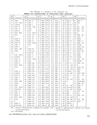 Appendix A. Instruction Summary
The following is a summary of the instruction set:
8080/85 CPU INSTRUCTIONS IN OPERATION CODE SEQUENCE
OP OP OP OP
CODE MNEMONIC CODE MNEMONIC CODE MNEMONIC CODE
00 NOP 2B DCX H 56 MOV D,M 81
01 LXI B,DI6 2C INR L 57 MOV D,A 82
02 STAX B 2D DCR L 58 MOV E,B 83
03 INX B 2E MVI L,D8 59 MOV E,C 84
04 INR B 2F CMA SA MOV E,D 85
05 OCR B 30 SIM 5B MOV E,E 86
06 MVI B,D8 31 LXI SPD16 5C MOV E,H 87
07 RLC 32 STA Adr 5D MOV E,L 88
08 33 INX SP 5E MOV E,M 89
09 DAD B 34 INR M SF MOV E,A 8A
OA LDAXB 35 DCR M 60 MOV H,B 8B
OB DCX B 36 MVI M,D8 61 MOV H,C 8C
OC INR C 37 STC 62 MOV H,D 80
OD DCR C 38 -- --- 63 MOV H,E 8E
OE MVI C,D8 39 DAD SP 64 MOV H,H 8F
OF RRC 3A LOA Adr 65 MOV H,L 8G
10 - " -
3B DCX SP 66 MOV H,M 91
11 LXI D,D16 3C INR A 67 MOV H,A 92
12 STAX D 3D DCR A 68 MOV L,B 93
13 INX 0 3E MVI A,D8 69 MOV L,C 94
14 INR D 3F CMC 6A MOV L,D 95
15 OCR D 40 MOV B,B 6B MOV L,E 96
16 MVI D,D8 41 MOV B,C 6C MOV L,H 97
17 RAL 42 MOV B,D 6D MOV L,L 98
18 --- 43 MOV B,E 6E MOV L,M 99
19 DAD 0 44 MOV B,H 6F MOV L,A 9A
1A LDAXD 45 MOV B,L 70 MOV M,B 9B
1B DCX D 46 MOV B,M 71 MOV M,C 9C
lC INR E 47 MOV B,A 72 MOV M,D 9D
10 DRC E 48 MOV C,B 73 MOV M,E 9E
1E MVI E,D8 49 MOV C,C 74 MOV M,H 9F
1F RAR 4A MOV C,D 75 MOV M,L AO
20 RIM 4B MOV C,E 76 HLT A1
21 LXI H,D16 4C MOV C,H 77 MOV M,A A2
22 SH LD Adr 4D MOV C,L 78 MOV A,B A3
23 lNX H 4E MOV C,M 79 MOV A,C A4
24 INR H 4F MOV C,A 7A MOV A,D A5
25 DCR H 50 MOV D,B 7B MOV A,E A6
26 MVI H,D8 51 MOV D,C 7C MOV A,H A7
27 DAA 52 MOV D,D 70 MOV A,L A8
liL
-- 53 MOV D,E 7E MOV A,M
29 DAD H 54 MOV D,H 7F MOV A,A
2A LHLD Adr 55 MOV D,L 80 ADD B
A9
AA
AB
D8 := constant, or logical/arithmetic expression that evaluates D"16
to an 8 bit data quantity.
Adr= 16-bit address
OP OP
MNEMONIC CODE MNEMONIC CODE MNEMONIC
ADD C AC XRA H D7 RST 2
ADD 0 AD XRA L D8 RC
ADD E AE XRA M D9 -
ADD H AF XRA A DA jC Adr
ADD L BO ORA B DB IN D8
ADD M B1 ORA C DC CC Adr
ADD A B2 ORA D DD
ADC B B3 ORA E DE SBI 08
ADC C B4 ORA H DF RST 3
ADC D B5 ORA L EO RPO
ADC E B6 ORA M E1 POP H
ADC H B7 ORA A E2 jPO Adr
ADC L B8 CMP B E3 XTHL
ADC M B9 CMP C E4 CPO Adr
ADC A BA CMP D E5 PUSH H
SUB B BB CMP E E6 ANI D8
SUB C BC CMP H E7 RST 4
SUB D BD CMP L E8 RPE
SUB E BE CMP M E9 PCHL
SUB H BF CMP A EA jPE Adr
SUB L CO RNZ EB XCHG
SUB M C1 POP B EC CPE Adr
SUB A C2 jNZ Adr ED - -
SBB 8 C3 jMP Adr EE XRI D8
SBB C C4 CNZ Adr EF RST 5
SBB D C5 PUSH B FO RP
SBB E C6 ADI D8 F1 POP PSW
SBB H C7 RST 0 F2 jP Adr
SBB L C8 RZ F3 DI
SBB M C9 RET Adr F4 CP Adr
SBB A CA jZ F5 PUSH PSW
ANA B CB - --.- F6 ORI 08
ANA C CC CZ Adr F7 RST 6
ANA D CD CALL Adr F8 RM
ANA E CE ACI D8 F9 SPHL
ANA H CF- RST 1 FA jM Adr
ANA L DO RNC FB EI
ANA M D1 POP 0 FC CM Adr
ANA A D2 jNC Adr FD ---
XRA B D3 OUT D8 FE CPI D8
XRA C D4 CNC Adr FF RST 7
XRA D D5 PUSH D
XRA E D6 SUI D8
constant, or logical/arithmetic expression that evaluates
to a 16 bit data quantity
ALL MNEMONICS © 7974, 7975, 7976, 7977 INTEL CORPORA TlON
A-5
 
