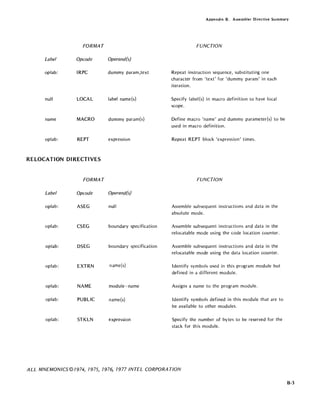 FORMAT
Label Opcode
oplab: IRPC
null LOCAL
name MACRO
oplab: REPT
RELOCATION DIRECTIVES
FORMAT
l.abel Opcode
oplab: ASEG
oplab: CSEG
oplab: DSEG
oplab: EXTRN
oplab: NAME
oplab: PUBLIC
oplab: STKLN
Operand(s)
dummy param,text
label name{s)
dummy param{s)
expression
Operand(s)
null
boundary specification
boundary specification
name{s)
module-name
name{s)
expression
Appendix B. Assembler Directive Summary
FUNCTION
Repeat instruction sequence, substituting one
character from 'text' for 'dummy param' in each
iteration.
Specify label{s) in macro definition to have local
scope.
Define macro 'name' and dummy parameter{s) to be
used in macro definition.
Repeat REPT block 'expression' times.
FUNCTION
Assemble subsequent instructions and data in the
absolute mode.
Assemble subsequent instructions and data in the
relocatable mode using the code location counter.
Assemble subsequent instructions and data in the
relocatable mode using the data location counter.
Identify symbols used in this program module but
defined in a different module.
Assigns a name to the program module.
Identify symbols defined in this module that are to
be available to other modules.
Specify the number of bytes to be reserved for the
stack for this module.
ALL MNEMONICS©7974, 7975, 7976, 7977 INTEL CORPORATION
8-3
 