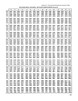 Appendix D. Binary-Decimal-Hexadecimal Conversion Tables
HEXADECIMAL-DECIMAL INTEGER CONVERSION (Cont'd)
r--'
0 1 2 3 4 5 6 7 8 9 A B C 0 E F
100 0256 0257 0258 0259 0260 0261 0262 0263 0264 0265 0266 0267 0268 0269 0270 0271
110 0272 0273 0274 0275 0276 0277 0278 0279 0280 0281 0282 0283 0284 0285 0286 0287
120 0288 0289 0290 0291 0292 0293 0294 0295 0296 0297 0298 0299 0300 0301 0302 0303
130 0304 0305 0306 0307 0308 0309 0310 0311 0312 0313 0314 0315 0316 0317 0318 0319
140 0320 0321 0322 0323 0324 0325 0326 0327 0328 0329 0330 0331 0331 0333 0334 0335
150 0336 0337 0338 0339 0340 0341 0342 0343 0344 0345 0346 0347 0348 0349 0350 0351
160 0352 0353 0354 0355 0356 0357 0358 0359 0360 0361 0362 0363 0364 0365 0366 0367
170 0368 0369 0370 0371 0372 0373 0374 0375 0376 0377 0378 0379 0380 0381 0382 0383
180 0384 0385 0386 0387 038d 0389 0390 0391 0392 0393 0394 0395 0396 0397 0398 0399
190 0400 0401 0402 0403 0404 0405 0406 0407 0408 0409 0410 0411 0412 0413 0414 0415
lAO 0416 0417 0418 0419 0420 0421 0422 0423 0424 0425 0426 0427 0428 0429 0430 0431
180 0432 0433 0434 0435 0436 0437 0438 0439 0440 0441 0442 0443 0444 0445 0446 0447
lCO 0448 0449 0450 0451 0452 0453 0454 0455 0456 0457 0458 0459 0460 0461 0462 0463
100 0464 0465 0466 0467 0468 0469 0470 0471 0472 0473 0474 0475 0476 0477 0478 0479
lEO 0480 0481 0482 0483 0484 0485 0486 0487 0488 0489 0490 0491 0492 0493 0494 0495
1FO 0496 0497 0498 0499 0500 0501 0502 0503 0504 0505 0506 050"/ 0508 0509 0510 0511
200 0512 0513 0514 0515 0516 0517 0518 0519 0520 0521 0522 0523 0524 0525 0526 0527
210 0528 0529 0530 0531 0532 0533 0534 0535 0536 0537 0538 0539 0540 0541 0542 0543
220 0544 0545 0546 0547 0548 0549 0550 0551 0552 0553 0554 0555 0556 0557 0558 0559
230 0560 0561 0562 0563 0564 0565 0566 0567 0568 0569 0570 0571 0572 0573 0574 0575
240 0576 0577 0578 0579 0580 0581 0582 0583 0584 0585 0586 0587 0588 0589 0590 0591
250 0592 0593 0594 0595 0596 0597 0598 0599 0600 0601 0602 0603 0604 0605 0606 0607
260 0608 0609 0610 0611 0612 0613 0614 0615 0616 0617 0618 0619 0620 0621 0622 0623
270 0624 0625 0626 0627 0628 0629 0630 0631 0632 0633 0634 0635 0636 0637 0638 0639
280 0640 0641 0642 0643 0644 0645 0646 0647 0648 0649 0650 0651 0652 0653 0654 0655
290 0656 0657 0658 0659 0660 0661 0662 0663 0664 0665 0666 0667 0668 0669 0670 0671
2AO 0672 0673 0674 0675 0676 0677 0678 0679 0680 0681 0682 0683 0684 0685 0686 0687
280 0688 0689 0690 0691 0692 0693 0694 0695 0696 0697 0698 0699 0700 0701 0702 0703
2CO 0704 0705 0706 0707 0708 0709 0710 0711 0712 0713 0714 0715 0716 0717 0718 0719
200 0720 0721 0722 0723 0724 0725 0726 0727 0728 0729 0730 0731 0732 0733 0734 0735
2EO 0736 0737 0738 0739 0740 0741 0742 0743 0744 0745 0746 0747 0748 0749 0750 0751
2FO 0752 0753 0754 0755 0756 0757 0758 0759 0760 0761 0762 0763 0764 0765 0766 0767
300 0768 0769 0770 0771 0772 0773 0774 0775 0776 0777 0778 0779 0780 0781 0782 0783
310 0784 0785 0786 0787 0788 0789 0790 0791 0792 0793 0794 0795 0796 0797 0798 0799
320 0800 0301 0802 0803 0804 0805 0806 0807 0808 0809 0810 0811 0812 0813 0814 0815
330 0816 0817 0818 0819 0820 0821 0822 0823 0824 0825 0826 0827 0828 0829 0830 0831
340 0832 0833 0834 0835 0836 0837 0838 0839 0840 0841 0842 0843 0844 0845 0846 0847
350 0848 0849 0850 0851 0852 0853 0854 0855 0856 0857 0858 0859 0860 0861 0862 0863
360 0864 0865 0866 0867 0868 0869 0870 0871 0872 0873 0874 0875 0876 0877 0878 0879
370 0880 0881 0882 0883 0884 0885 0886 0887 0888 0889 0890 0891 0892 0893 0894 0895
380 0896 0897 0898 0899 0900 0901 0902 0903 0904 0905 0906 0907 0908 0909 0910 0911
390 0212 0913 0914 0915 0916 0917 0918 0919 0920 0921 0922 0923 0924 0925 0926 0927
3AO 0928 0929 0930 0931 0932 0933 0934 0935 0936 0937 0938 0939 0940 0941 0942 0943
380 0944 0945 0946 0947 0948 0949 0950 0951 0952 0953 0954 0955 0956 0957 0958 0959
3CO 0960 0961 0962 0963 0964 0965 0966 0967 0968 0969 0970 0971 0972 0973 0974 0975
300 0976 0977 0978 0979 0980 0981 0982 0983 0984 0985 0986 0987 0988 0989 0990 0991
3EO 0992 0993 0994 0995 0996 0997 0998 0999 1000 1001 1002 1003 1004 1005 1006 1007
3FO 1008 1009 1010 1011 1012 1013 1014 1015 1016 1017 1018 1019 1020 1021 1022 1023
0-5
 