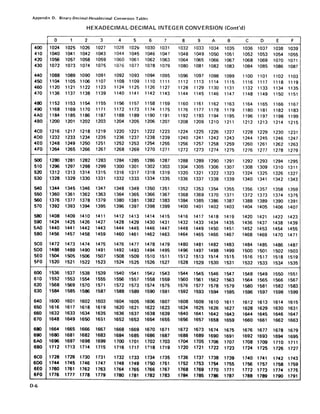 Appendix D. Binary-Decimal-Hexadecimal Conversion Tables
HEXADECIMAL-DECIMAL INTEGER CONVERSION (Cant'd)
,
0 1 2 3 4 5 6 7 8 9 A 8 C 0 E F
400 1024 1025 1026 1027 1028 102~ 1030 1031 1032 1033 1034 1035 1036 1037 1038 1039
410 1040 1041 1042 1043 1044 1045 1046 1047 1048 1049 1050 1051 1052 1053 1054 1055
420 1056 1057 1058 1059 1060 1061 1062 1063 1064 1065 1066 1067 1068 1069 1070 1071
430 1072 1073 1074 1075 1076 1077 1078 1079 1080 1081 1082 1083 1084 1085 1086 1087
440 1088 1089 1090 1091 1092 1093 1094 1095 1096 1097 1098 1099 1100 1101 1102 1103
450 1104 1105 1106 1107 1108 1109 i 110 1111 1112 1113 1114 1115 1116 1117 1118 1119
460 1120 1121 1122 1123 1124 1125 1126 1127 1128 1129 1130 1131 1132 1133 1134 1135
470 1136 1137 1138 1139 1140 1141 1142 1143 1144 1145 1146 1147 1148 1149 1150 1151
480 1152 1153 1154 1155 1156 1157 1158 1159 1160 1161 1162 1163 1164 1165 1166 1167
490 1168 1169 1170 1171 1172 1173 1174 1175 1176 1177 1178 1179 1180 1181 1182 1183
4AO 1184 1185 1186 1187 1188 1189 1190 1191 1192 1193 1194 1195 1196 1197 1198 1199
480
1
1200 1201 1202 1203 1204 1205 1206 1207 1208 1209 1210 1211 1212 1213 1214 1215
4CO 1216 1217 1218 1219 1220 1221 1222 1223 1224 1225 1226 1227 1228 1229 1230 1231
400 1232 1233 1234 1235 1236 1237 1238 1239 1240 1241 1242 1243 1244 1245 1246 1247
4EO 1248 1249 1250 1251 1252 1253 1254 1255 1256 1257 1258 1259 1260 1261 1262 1263
4FO 1264 1265 1266 1267 1268 1269 1270 1271 1272 1273 1274 1275 1276 1277 1278 1279
500 1280 1281 1282 1283 1284 1285 1286 1287 1288 1289 1290 1291 1292 1293 1294 1295
510 1296 1297 1298 1299 1300 1301 1302 1303 1304 1305 1'306 1307 1308 1309 1310 1311
520 1312 1313 1314 1315 1316 1317 1318 1319 1320 1321 1322 1323 1324 1325 1326 1327
530 1328 1329 1330 1331 1332 1333 1334 1335 1336 1337 1338 1339 1340 1341 1342 1343
540 1344 1345 1346 1347 1348 1349 1350 1351 1352 1353 1354 1355 1356 1357 1358 1359
550 1360 1361 1362 1363 1364 1365 1366 1367 1368 1369 1370 1371 1372 1373 1374 1375
560 1376 1377 1378 1379 1380 1381 1382 1383 1384 1-385 1386 1387 1388 1389 1390 1391
570 1392 1393 1394 1395 1396 1397 1398 1399 1400 1401 1402 1403 1404 1405 1406 1407
580 1408 1409 1410 1411 1412 1413 1414 1415 1416 1417 1418 1419 1420 1421 1422 1423
590 1424 1425 1426 1427 1428 1429 1430 1431 1432 1433 1434 1435 1436 1437 1438 1439
SAO 1440 1441 1442 1443 1444 1445 1446 1447 1448 1449 1450 1451 1452 1453 1454 1455
580 1456 1457 1458 1459 1460 1461 1462 1463 1464 1465 1466 1467 1468 1469 1470 1471
5CO 1472 1473 1474 1475 1476 1477 1478 1479 1480 1481 1482 1483 1484 1485 1486 1487
500 1488 1489 1490 1491 1492 1493 1494 1495 1496 1497 1498 1499 1500 1501 1502 1503
5EO 1504 1505 1506 1507 1508 1509 1510 1511 1512 1513 1514 1515 1516 1517 1518 1519
5FO 1520 1521 1522 1523 1524 1525 1526 1527 1528 1529 1530 1531 1532 1533 1534 1535
600 1536 1537 1538 1539 1540 1541 154~ 1543 1544 1545 1546 1547 1548 1549 1550 1551
610 1552 1553 1554 1555 1556 1557 1558 1559 1560 1561 1562 1563 1564 1565 1566 1567
620 1568 1569 1570 1571 1572 1573 1574 1575 1576 1577 1578 1579 1580 1581 1582 1583
630 1584 1585 1586 1587 1588 1589 1590 1591 1592 1593 1594 1595 1596 1597 1598 1599
640 1600 1601 1602 1603 1604 1605 1606 1607 1608 1609 1610 1611 1612 1613 1614 1615
650 1616 1617 1618 1619 1620 1621 1622 1623 1624 1625 1626 1627 1628 1629 1630 1631
660 1632 1633 1634 1635 1636 1637 1638 1639 1640 1641 1642 1643 1644 1645 1646 1647
670 1648 1649 1650 1651 1652 1653 1654 1655 1656 1657 1658 1659 1660 1661 1662 1663
680 1664 1665 1666 1667 1668 1669 1670 1671 1672 1673 1674 1675 1676 1677 1678 1679
690 1680 1681 1682 1683 1684 1685 1686 1687 1688 1689 1690 1691 1692 1693 1694 1695
6AO 1696 1697 1698 1699 1700 1701 1702 1703 1704 1705 1706 1707 1708 1709 1710 1711
680 1712 1713 1714 1715 1716 1717 1?18 1719 1720 1721 1722 1723 1724 1725 1726 1727
6CO 1728 1729 1730 1731 1732 1733 1734 1735 1736 1737 1738 1739 1740 1741 1742 1743
600 1744 1745 1746 1747 1748 1749 1750 1751 1752 1753 1754 1755 1756 1757 1758 1759
6EO 1760 1761 1762 1763 1764 1765 1766 1767 1768 1769 1770 1771 1772 1773 1774 1775
6FO 1776 1777 1778 1779 1780 1781 1782 1783 1784 1785 1786 1787 1788 1789 1790 1791
D-6
 