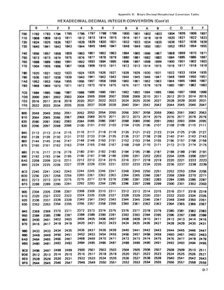 Appendix D. Binary-Decimal-Hexadecimal Conversion Tables
HEXADECIMAL-DECIMAL INTEGER CONVERSION (Cont'd)
0 1 2 3 4 5 6 7 8 9 A 8 C 0 E F
700 1792 1793 1794 1795 1796 1797 1798 1799 1800 1801 1802 1803 1804 1805 1806 1807
710 1808 1809 1810 1811 1812 1813 1814 1815 1816 1817 1818 1819 1820 1821 1822 1823
720 1824 1825 1826 1827 1828 1829 1830 1831 1832 1833 1834 1835 1836 1837 1838 1839
730 1840 1841 1842 1843 1844 1845 1846 1847 1848 1849 1850 1851 1852 1853 1854 1855
740 1856 1857 1858 1859 1860 1861 1862 1863 1864 1865 1866 1867 1868 1869 1870 1871
750 1872 1873 1874 1875 1876 1877 1878 1879 1880 1881 1882 1883 1884 1885 1886 1887
760 1888 1889 1890 1891 1892 1893 1894 1895 1896 1897 1898 1899 1900 1901 1902 1903
770 1904 1905 1906 1907 1908 1909 1910 1911 1912 1913 1914 1915 191~ 1917 1918 1919
780 1920 1921 1922 1923 1924 1925 1926 1927 1928 1929 1930 1931 1932 1933 1934 1935
790 1936 1937 1938 1939 1940 1941 1942 1943 1944 1945 1946 1947 1948 1949 1950 1951
7AO 1952 1953 1954 1955 1956 1957 1958 1959 1960 1961 1962 1963 1964 1965 1966 1967
780 1968 1969 1970 1971 1972 1973 1974 1975 1976 1977 1978 1979 1980 1981 1982 1983
7CO 1984 1985 1986 1987 1988 1989 1990 1991 1992 1993 1994 1995 1996 1997 1998 1999
700 2000 2001 2002 2003 2004 2005 2006 2007 2008 2009 2010 2011 2012 2013 2014 2015
7EO 2016 2017 2018 2019 2020 2021 2022 2023 2024 2025 2026 2027 2028 2029 2030 2031
7FO 2032 2033 2034 2035 2036 2037 2038 2039 2040 2041 2042 2043 2044 2045 2046 2047
800 2048 2049 2050 2051 2052 2053 2054 2055 2056 2057 2058 2059 2060 2061 2062 2063
810 2064 2065 2066 2067 2068 2069 2070 2071 2072 2073 2074 2075 2076 2077 2078 2079
820 2080 2081 2082 2083 2084 2085 2086 2087 2088 2089 2090 2091 2092 2093 2094 2095
830 2096 2097 2098 2099 2100 2101 2102 2103 2104 2105 2106 2107 2108 2109 2110 2111
840 2112 2113 2114 2115 2116 2117 2118 2119 2120 2121 2122 2123 2124 2125 2126 2127
850 2128 2129 2130 2131 2132 2133 2134 2135 2136 2137 2138 2139 2140 2141 2142 2143
860 2144 2145 2146 2147 2148 2149 2150 2151 2152 2153 2154 2155 2156 2157 2158 2159
870 2160 2161 2162 2163 2164 2165 2166 2167 2168 2169 2170 2171 2172 2173 2174 2175
880 2176 2177 2178 2179 2180 2181 2182 2183 2184 2185 2186 2187 2188 2189 2190 2191
890 2192 2193 2194 2195 2196 2197 2198 2199 2200 2201 2202 2203 2204 2205 2206 2207
8AO 2208 2209 2210 2211 2212 2213 2214 2215 2216 2217 2218 2219 2220 2221 2222 2223
880 2224 2225 2226 2227 2228 2229 2230 2231 2232 2233 2234 2235 2236 2237 2238 2239
8CO 2240 2241 2242 2243 2244 2245 2246 2247 2248 2249 2250 2251 2252 2253 2254 2255
800 2256 2257 2258 2259 2260 2261 2262 2263 2264 2265 2266 2267 2268 2269 2270 2271
8EO 2272 2273 2274 2275 2276 2277 2278 2279 2280 2281 2282 2283 2284 2285 2286 2287
8FO 2288 2289 2290 2291 2292 2293 2294 2295 2296 2297 2298 2299 2300 2301 2302 2303
900 2304 2305 2306 2307 2308 2309 2310 2311 2312 2313 2314 2315 2316 2317 2318 2319
910 2320 2321 2322 2323 2324 2325 2326 2327 2328 2329 2330 2331 2332 2333 2334 2335
920 2336 2337 2338 2339 2340 2341 2342 2343 2344 2345 2346 2347 2348 2349 2350 2351
930 2352 2353 2354 2355 2356 2357 2358 2359 2360 2361 2362 2363 2364 2365 2366 2367
940 2368 2369 2370 2371 2372 2373 2374 2375 2376 2377 2378 2379 2380 2381 2382 2383
950 2384 2385 2386 2387 2388 2389 2390 2391 2392 2393 2394 2395 2396 2397 2398 2399
960 2400 2401 2402 2403 2404 2405 2406 2407 2408 2409 2410 2411 2412 2413 2414 2415
970 2416 2417 2418 2419 2420 2421 2422 2423 2424 2425 2426 2427 2428 2429 2430 2431
980 2432 2433 2434 2435 2436 2437 2438 2439 2440 2441 2442 2443 2444 2445 2446 2447
990 2448 2449 2450 2451 2452 2453 2454 2455 2456 2457 2458 2459 2460 2461 2462 2463
9AO 2464 2465 2466 2467 2468 2469 2470 2471 2472 2473 2474 2475 2476 2477 2478 2479
980 2480 2481 2482 2483 2484 2485 2486 2487 2488 2489 2490 2491 2492 2493 2494 2495
9CO 2496 2497 2498 2499 2500 2501 2502 2503 2504 2505 2506 2507 2508 2509 2510 2511
900 2512 2513 2514 2515 2516 2517 2518 2519 2520 2521 2522 2523 2524 2525 2526 2527
9EO 2528 2529 2530 2531 2532 2533 2534 2535 2536 2537 2538 2539 2540 2541 2542 2543
9FO 2544 2545 2546 2547 2548 2549 2550 2551 2552 2553 2554 2555 2556 2557 2558 2559
D-7
 
