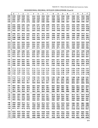 000
010
020
030
040
050
060
070
080
090
OAO
OBO
OCO
000
DEO
DFO
EOO
El0
E20
E30
E40
E50
E60
E70
E80
E90
EAO
EBO
ECO
EDO
EEO
EFO
Foo
FlO
F20
F30
F40
F50
F60
F70
FSO
F90
FAO
FBO
FCO
FDO
FEO
I FFO
~
0
332
334
336
337
8
4
o
6
339
340
342
344
2
8
4
o
34
347
56
2
8834
3504
352
353
355
356
o
6
2
8
35
36
84
00
6
2
361
363
3648
4
80
96
366
36
36
371
372
374
376
377
379
380
382
2
8
4
o
6
2
8
4
384o
56
2
8
38
387
388
39
392
04
o
6
2
393
395
3968
84
00
6
39
40
401
403
404
406
2
8
4
4080
1
3329
3345
3361
3377
3393
3409
3425
3441
3457
3473
3489
3505
3521
3537
3553
3569
3585
3601
3617
3633
3649
3665
3681
3697
3713
3729
3745
3761
3777
3793
3809
3825
3841
3857
3873
3889
3905
3921
3937
3953
3969
3985
4001
4017
4033
4049
4065
4081
Appendix D. Binary-Decimal-Hexadecimal Conversion Tables
HEXADECIMAL-DECIMAL INTEGER CONVERSION (Cont'd)
2 3 4 5 6 7 8 9 A B C 0 E F
3330 3331 3332 3333 3334 3335 3336 3337 3338 3339 3340 3341 3342 3343
3346 3347 3348 3349 3350 3351 3352 3353 3354 3355 3356 3357 3358 3359
3362 3363 3364 3365 3366 3367 3368 3369 3370 3371 3372 3373 3374 3375
3378 3379 3380 3381 3382 3383 3384 3385 3386 3387 3388 3389 3390 3391
3394 3395 3396 3397 3398 3399 3400 3401 3402 3403 3404 3405 3406 3407
3410 3411 3412 3413 3414 3415 3416 3417 3418 3419 3420 3421 3422 3423
3426 3427 3428 3429 3430 3431 3432 3433 3434 3435 3436 3437 3438 3439
3442 3443 3444 3445 3446 3447 3448 3449 3450 3451 3452 3453 3454 3455
3458 3459 3460 3461 3462 3463 3464 3465 3466 3467 3468 3469 3470 3471
3474 3475 3476 3477 3478 3479 3480 3481 3482 3483 3484 3485 3486 3487
3490 3491 3492 3493 3494 3495 3496 3497 3498 3499 3500 3501 3502 3503
3506 3507 3508 3509 3510 3511 3512 3513 3514 3515 3516 3517 3518 3519
3522 3523 3524 3525 3526 3527 3528 3529 3530 3531 3532 3533 3534 3535
3538 3539 3540 3541 3542 3543 3544 3545 3546 3547 3548 3549 3550 3551
3554 3555 3556 3557 3558 3559 3560 3561 3562 3563 3564 3565 3566 3567
3570 3571 3572 3573 3574 3575 3576 3577 3578 3579 3580 3581 3582 3583
3586 3587 3588 3589 3590 3591 3592 3593 3594 3595 3596 3597 3598 3599
3602 3603 3604 3605 3606 3607 3608 3609 3610 3611 3612 3613 3614 3615
36'8 3619 3620 3621 3622 3623 3624 3625 3626 3627 3628 3629 3630 3631
3634 3635 3636 3637 3638 3639 3640 3641 3642 3643 3644 3645 3646 3647
3650 3651 3652 3653 3654 3655 3656 3657 3658 3659 3660 3661 3662 3663
3666 3667 3668 3669 3670 3671 3672 3673 3674 3675 3676 3677 3678 3679
3682 3683 3684 3685 3686 3687 3688 3689 3690 3691 3692 3693 3694 3695
3698 3699 3700 3701 3702 3703 3704 3705 3706 3707 3708 3709 3710 3711
3714 3715 3716 3717 3718 3719 3720 3721 3722 3723 3724 3725 3726 3727
3730 3731 3732 3733 3734 3735 3736 3737 3738 3739 3740 3741 3742 3743
3746 3747 3748 3749 3750 3751 3752 3753 3754 3755 3756 3757 3758 3759
3762 3763 3764 3765 3766 3767 3768 3769 3770 3771 3772 3773 3774 3775
3778 3779 3780 3781 3782 3783 3784 3785 3786 3787 3788 3789 3790 3791
3794 3795 3796 3797 3798 3799 3800 3801 3802 3803 3804 3805 3806 3807
3810 3811 3812 3813 3814 3815 3816 3817 3818 3819 3820 3821 3822 3823
3826 3827 3828 3829 3830 3831 3832 3833 3834 3835 3836 3837 3838 3839
3842 3843 3844 3845 3846 3847 3848 3849 3850 3851 3852 3853 3854 3855
3858 3859 3860 3861 3862 3863 3864 3865 3866 3867 3868 3869 3870 3871
3874 3875 3876 3877 3878 3879 3880 3881 3882 3883 3884 3885 3886 3887
3890 3891 3892 3893 3894 3895 3896 3897 3898 3899 3900 3901 3902 3903
3906 3907 3908 3909 3910 3911 3912 3913 3914 3915 3916 3917 3918 3919
3922 3923 3924 3925 3926 3927 3928 3929 3930 3931 3932 3933 3934 3935
3938 3939 3940 3941 3942 3943 3944 3945 3946 3947 3948 3949 3950 3951
3954 3955 3956 3957 3958 3959 3960 3961 3962 3963 3964 3965 3966 3967
3970 3971 3972 3973 3974 3975 3976 3977 3978 3979 3980 3981 3982 3983
3986 3987 3988 3989 3990 3991 3992 3993 3994 3995 3996 3997 3998 3999
4002 4003 4004 4005 4006 4007 4008 4009 4010 4011 4012 4013 4014 4015
4018 4019 4020 4021 4022 4023 4024 4025 4026 4027 4028 4029 4030 4031
4034 4035 4036 4037 4038 4039 4040 4041 4042 4043 4044 4045 4046 4047
4050 4051 4052 4053 4054 4055 4056 4057 4058 4059 4060 4061 4062 4063
4066 4067 4068 4069 4070 4071 4072 4073 4074 4075 4076 4077 4078 4079
4082 4083 4084 4085 4086 4087 4088 4089 4090 4091 4092 4093 4094 4095
0-9
 
