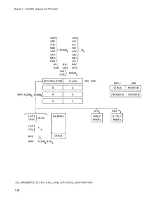 Chapter 1. Assembly Language and Processors
ADD
AOC
SUB
SBB
ANA REGMg
XRA
ORA
CMP
RLC RAL
RAR CMA
INR)
OCR
ACCUMULATOR
B
AOI
ACI
SUI
SBI
ANI Og
XRI
ORI
CPI
RRC
OAA
REGMg
FLAGS
C
MOV REGMg., REGMg1 . . - 1_ _ _0__-----1._ _ _ _ _--'
E
H L
LOAX}
STAX BC,OE
MEMORY
LOA}
STA AJ6
STACK
STC CMC
HIGH LOW
STACK POINTER
IPROGRAM COUNTER I
I I
IN Pg OUT Pg
INPUT
PORTS
OUTPUT
PORTS
ALL MNEMONICS © 7974, 7975, 7976, 7977 INTEL CORPORATION
1-20
 