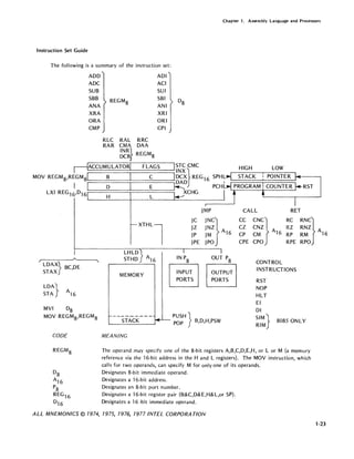 Chapter 1. Assembly Language and Processors
Instruction Set Guide
The following is a summary of the instruction set:
ADD
ADC
SUB
SBB
ANA
XRA
ORA
CMP
REGM8
RLC RAL RRC
RAR CMA DAA
INR}DCR REGM8
ADI
ACI
SUI
SBI
ANI
XRI
ORI
CPI
r--1ACCUMULATORI FLAGS
MOV REGM 8,REGM81 B I C
I I D I E
LXI REG 16,Dl 6.
H L
D8
ISTC CMC
INX}
IDCX REG 16
~XCHG
JMP
HIGH LOW
STACK
RST
CALL RET
JC
JZ
JP
JPE
~~~} A
JM 16
CZ CNZ A
CC CNC}
CP CM 16
RZ RNZ A
RC RNC}
RP RM 16
,r--
A ,
LDAX} BC,DE
STAX
LDA}
STA
A
16
MVI D8
MOV REGM8,REGM8
CODE
REGM
8
LHLD}
STHD A16
MEMORY
INPUT
PORTS
JPO
I
OUT P
8
OUTPUT
PORTS
>---STAC"K--- I+~ ~~H } B,D,H,P5W
MEANING
CPE CPO RPE RPO
CONTROL
INSTRUCTIONS
RST
NOP
HLT
EI
DI
SIM} 8085 ONLY
RIM
The operand may specify one of the 8-bit registers A,B,C,D,E,H, or L or M (a memory
reference via the 16-bit address in the Hand L registers). The MOV instruction, which
calls for two operands, can specify M for only one of its operands.
Designates 8-bit immediate operand.
Designates a 16-bit address.
Designates an 8-bit port number.
Designates a 16-bit register pair (B&C,D&E,H&L,or SP).
Designates a 16 -bit immediate operand.
ALL MNEMONICS © 1974, 1975, 1976, 1977 INTEL CORPORA TlON
1-23
 