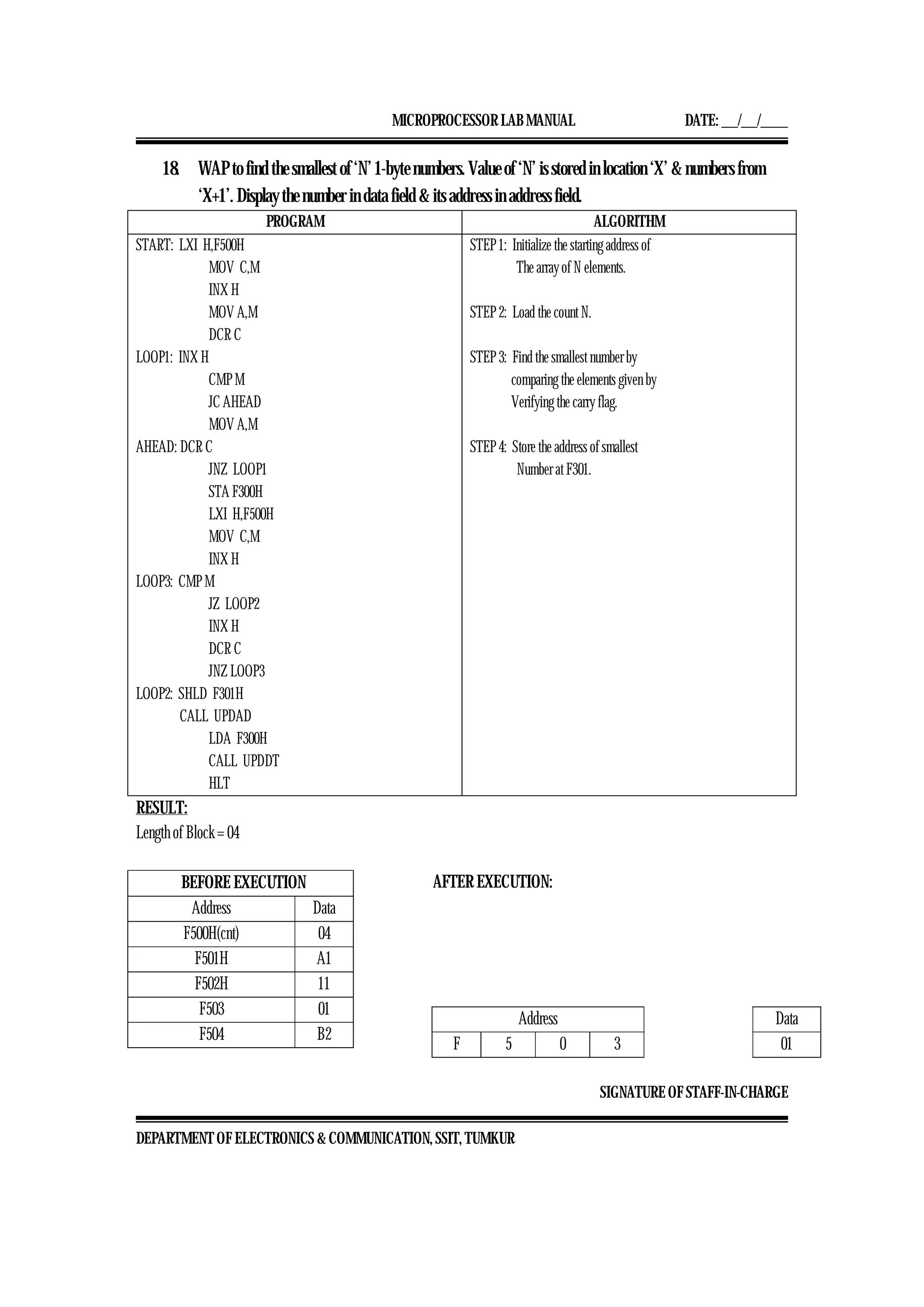 MICROPROCESSOR LAB MANUAL DATE: ___/___/_____
SIGNATURE OF STAFF-IN-CHARGE
DEPARTMENT OF ELECTRONICS & COMMUNICATION, SSIT, TUMKUR
18. WAP to find the smallest of ‘N’ 1-byte numbers. Value of ‘N’ is stored in location ‘X’ & numbers from
‘X+1’. Display the number in data field & its address in address field.
PROGRAM ALGORITHM
START: LXI H,F500H
MOV C,M
INX H
MOV A,M
DCR C
LOOP1: INX H
CMP M
JC AHEAD
MOV A,M
AHEAD: DCR C
JNZ LOOP1
STA F300H
LXI H,F500H
MOV C,M
INX H
LOOP3: CMP M
JZ LOOP2
INX H
DCR C
JNZ LOOP3
LOOP2: SHLD F301H
CALL UPDAD
LDA F300H
CALL UPDDT
HLT
STEP 1: Initialize the starting address of
The array of N elements.
STEP 2: Load the count N.
STEP 3: Find the smallest number by
comparing the elements given by
Verifying the carry flag.
STEP 4: Store the address of smallest
Number at F301.
RESULT:
Length of Block = 04
AFTER EXECUTION:
BEFORE EXECUTION
Address Data
F500H(cnt) 04
F501H A1
F502H 11
F503 01
F504 B2
Address Data
F 5 0 3 01
 