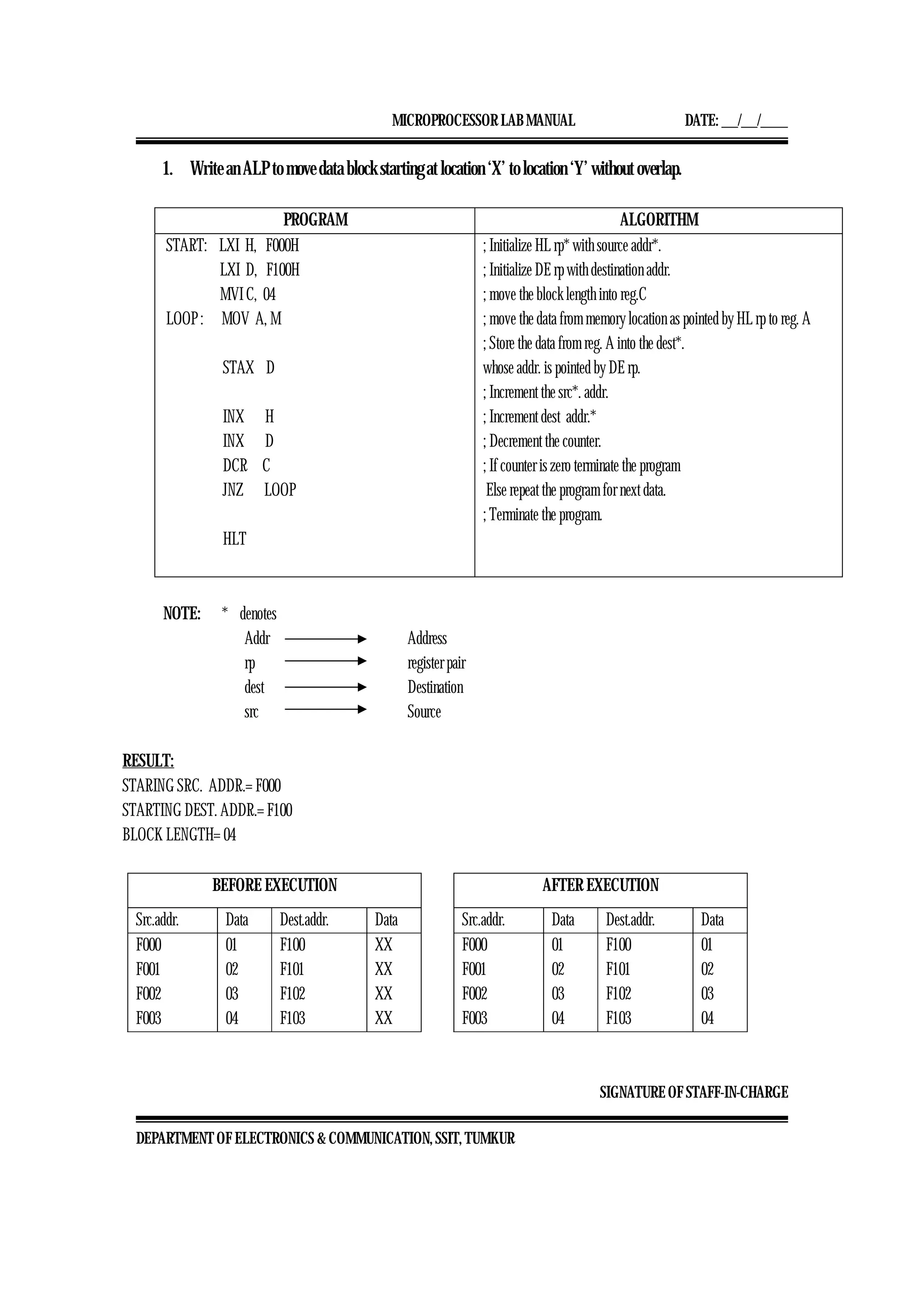 MICROPROCESSOR LAB MANUAL DATE: ___/___/_____
SIGNATURE OF STAFF-IN-CHARGE
DEPARTMENT OF ELECTRONICS & COMMUNICATION, SSIT, TUMKUR
1. Write an ALP to move data block starting at location ‘X’ to location ‘Y’ without overlap.
PROGRAM ALGORITHM
START: LXI H, F000H
LXI D, F100H
MVI C, 04
LOOP : MOV A, M
STAX D
INX H
INX D
DCR C
JNZ LOOP
HLT
; Initialize HL rp* with source addr*.
; Initialize DE rp with destination addr.
; move the block length into reg.C
; move the data from memory location as pointed by HL rp to reg. A
; Store the data from reg. A into the dest*.
whose addr. is pointed by DE rp.
; Increment the src*. addr.
; Increment dest addr.*
; Decrement the counter.
; If counter is zero terminate the program
Else repeat the program for next data.
; Terminate the program.
NOTE: * denotes
Addr Address
rp register pair
dest Destination
src Source
RESULT:
STARING SRC. ADDR.= F000
STARTING DEST. ADDR.= F100
BLOCK LENGTH= 04
BEFORE EXECUTION AFTER EXECUTION
Src.addr. Data Dest.addr. Data Src.addr. Data Dest.addr. Data
F000
F001
F002
F003
01
02
03
04
F100
F101
F102
F103
XX
XX
XX
XX
F000
F001
F002
F003
01
02
03
04
F100
F101
F102
F103
01
02
03
04
 