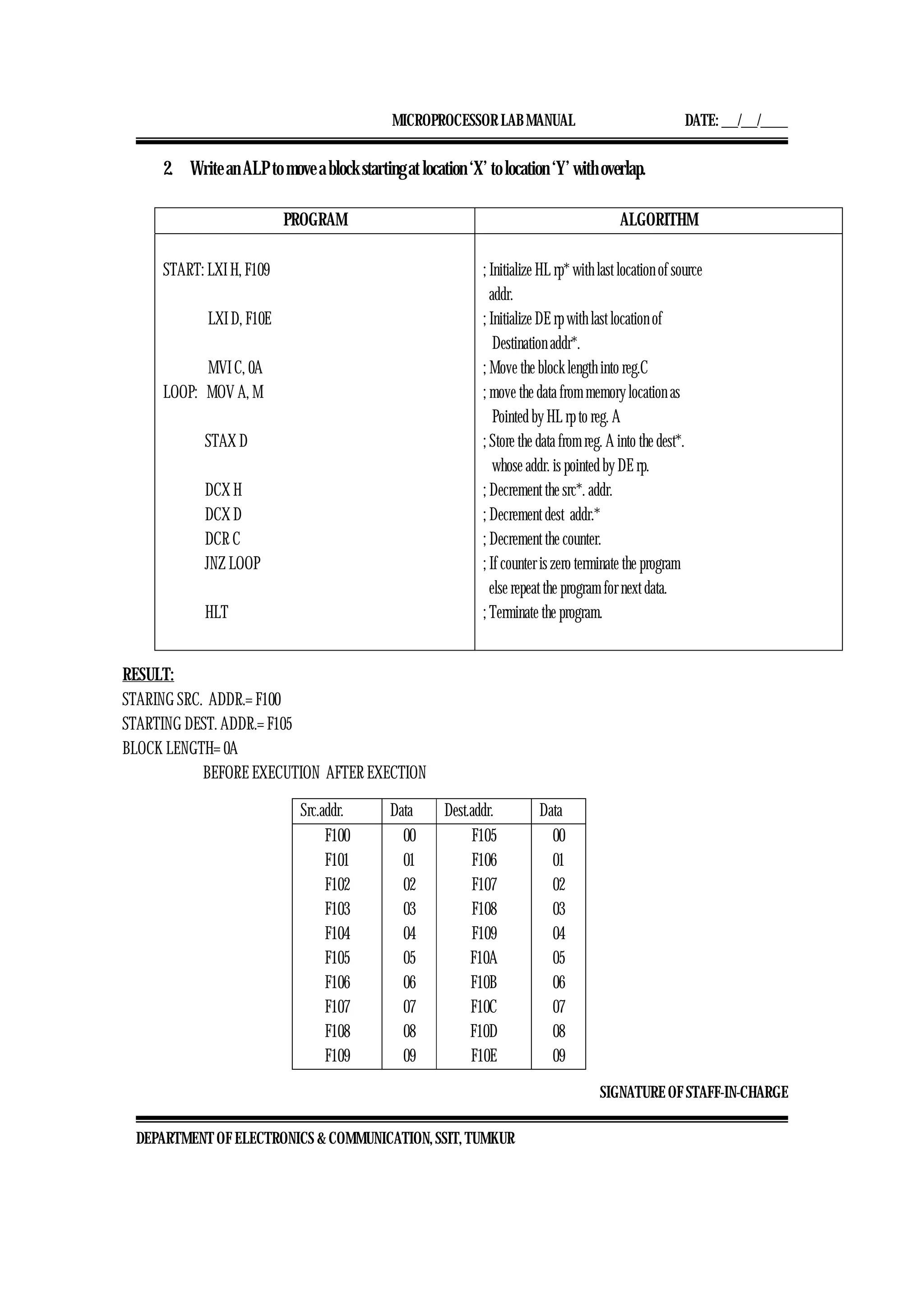 MICROPROCESSOR LAB MANUAL DATE: ___/___/_____
SIGNATURE OF STAFF-IN-CHARGE
DEPARTMENT OF ELECTRONICS & COMMUNICATION, SSIT, TUMKUR
2. Write an ALP to move a block starting at location ‘X’ to location ‘Y’ with overlap.
PROGRAM ALGORITHM
START: LXI H, F109
LXI D, F10E
MVI C, 0A
LOOP: MOV A, M
STAX D
DCX H
DCX D
DCR C
JNZ LOOP
HLT
; Initialize HL rp* with last location of source
addr.
; Initialize DE rp with last location of
Destination addr*.
; Move the block length into reg.C
; move the data from memory location as
Pointed by HL rp to reg. A
; Store the data from reg. A into the dest*.
whose addr. is pointed by DE rp.
; Decrement the src*. addr.
; Decrement dest addr.*
; Decrement the counter.
; If counter is zero terminate the program
else repeat the program for next data.
; Terminate the program.
RESULT:
STARING SRC. ADDR.= F100
STARTING DEST. ADDR.= F105
BLOCK LENGTH= 0A
BEFORE EXECUTION AFTER EXECTION
Src.addr. Data Dest.addr. Data
F100
F101
F102
F103
F104
F105
F106
F107
F108
F109
00
01
02
03
04
05
06
07
08
09
F105
F106
F107
F108
F109
F10A
F10B
F10C
F10D
F10E
00
01
02
03
04
05
06
07
08
09
 