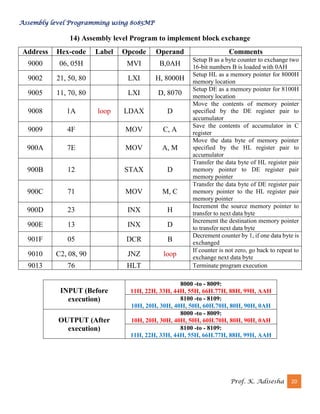 Assembly level Programming using 8085MP
Prof. K. Adisesha 20
14) Assembly level Program to implement block exchange
Address Hex-code Label Opcode Operand Comments
9000 06, 05H MVI B,0AH
Setup B as a byte counter to exchange two
16-bit numbers B is loaded with 0AH
9002 21, 50, 80 LXI H, 8000H
Setup HL as a memory pointer for 8000H
memory location
9005 11, 70, 80 LXI D, 8070
Setup DE as a memory pointer for 8100H
memory location
9008 1A loop LDAX D
Move the contents of memory pointer
specified by the DE register pair to
accumulator
9009 4F MOV C, A
Save the contents of accumulator in C
register
900A 7E MOV A, M
Move the data byte of memory pointer
specified by the HL register pair to
accumulator
900B 12 STAX D
Transfer the data byte of HL register pair
memory pointer to DE register pair
memory pointer
900C 71 MOV M, C
Transfer the data byte of DE register pair
memory pointer to the HL register pair
memory pointer
900D 23 INX H
Increment the source memory pointer to
transfer to next data byte
900E 13 INX D
Increment the destination memory pointer
to transfer next data byte
901F 05 DCR B
Decrement counter by 1, if one data byte is
exchanged
9010 C2, 08, 90 JNZ loop
If counter is not zero, go back to repeat to
exchange next data byte
9013 76 HLT Terminate program execution
INPUT (Before
execution)
8000 -to - 8009:
11H, 22H, 33H, 44H, 55H, 66H.77H, 88H, 99H, AAH
8100 -to - 8109:
10H, 20H, 30H, 40H, 50H, 60H.70H, 80H, 90H, 0AH
OUTPUT (After
execution)
8000 -to - 8009:
10H, 20H, 30H, 40H, 50H, 60H.70H, 80H, 90H, 0AH
8100 -to - 8109:
11H, 22H, 33H, 44H, 55H, 66H.77H, 88H, 99H, AAH
 
