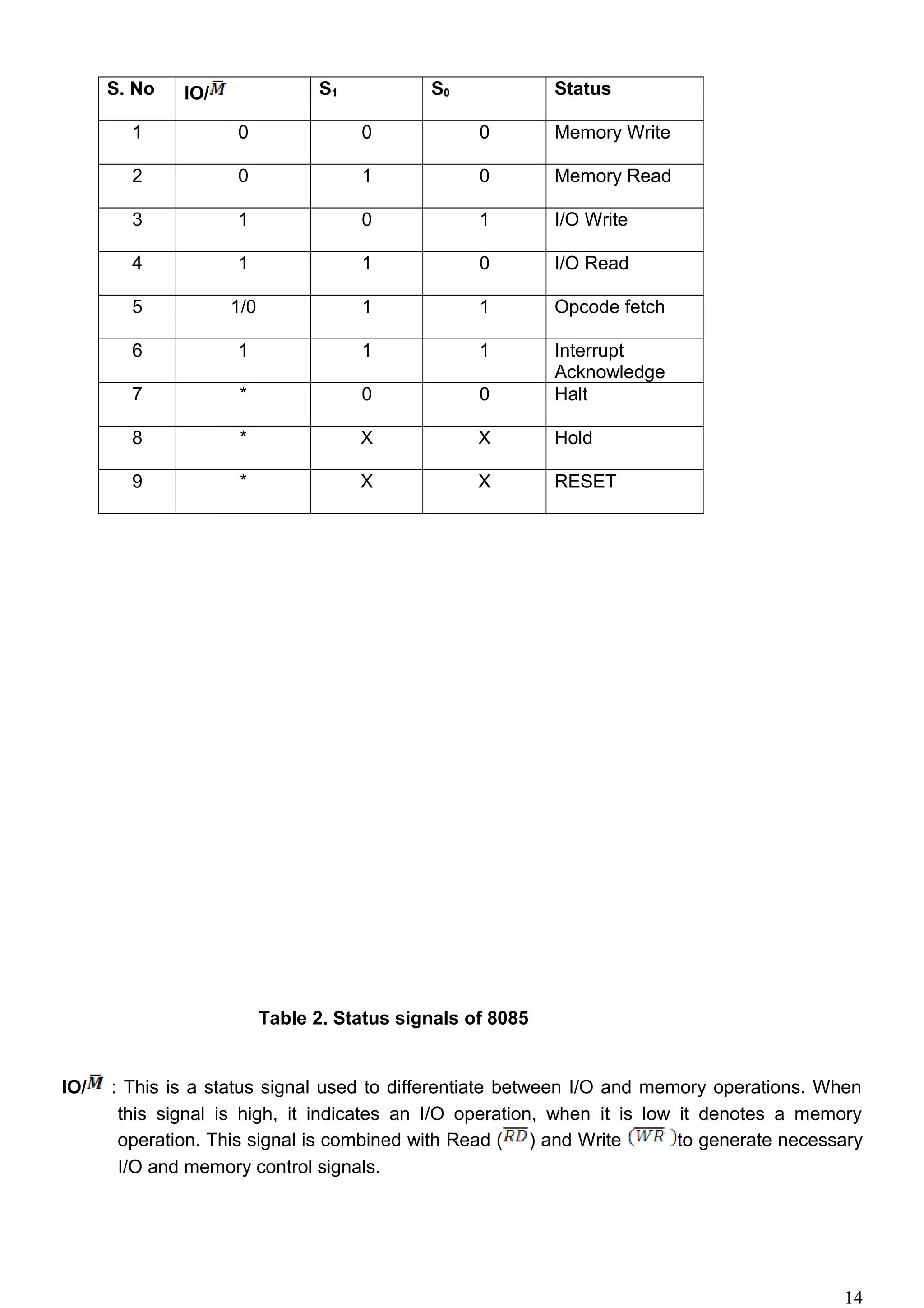 Table 2. Status signals of 8085
IO/ : This is a status signal used to differentiate between I/O and memory operations. When
this signal is high, it indicates an I/O operation, when it is low it denotes a memory
operation. This signal is combined with Read ( ) and Write to generate necessary
I/O and memory control signals.
S. No IO/ S1 S0 Status
1 0 0 0 Memory Write
2 0 1 0 Memory Read
3 1 0 1 I/O Write
4 1 1 0 I/O Read
5 1/0 1 1 Opcode fetch
6 1 1 1 Interrupt
Acknowledge
7 * 0 0 Halt
8 * X X Hold
9 * X X RESET
14
 