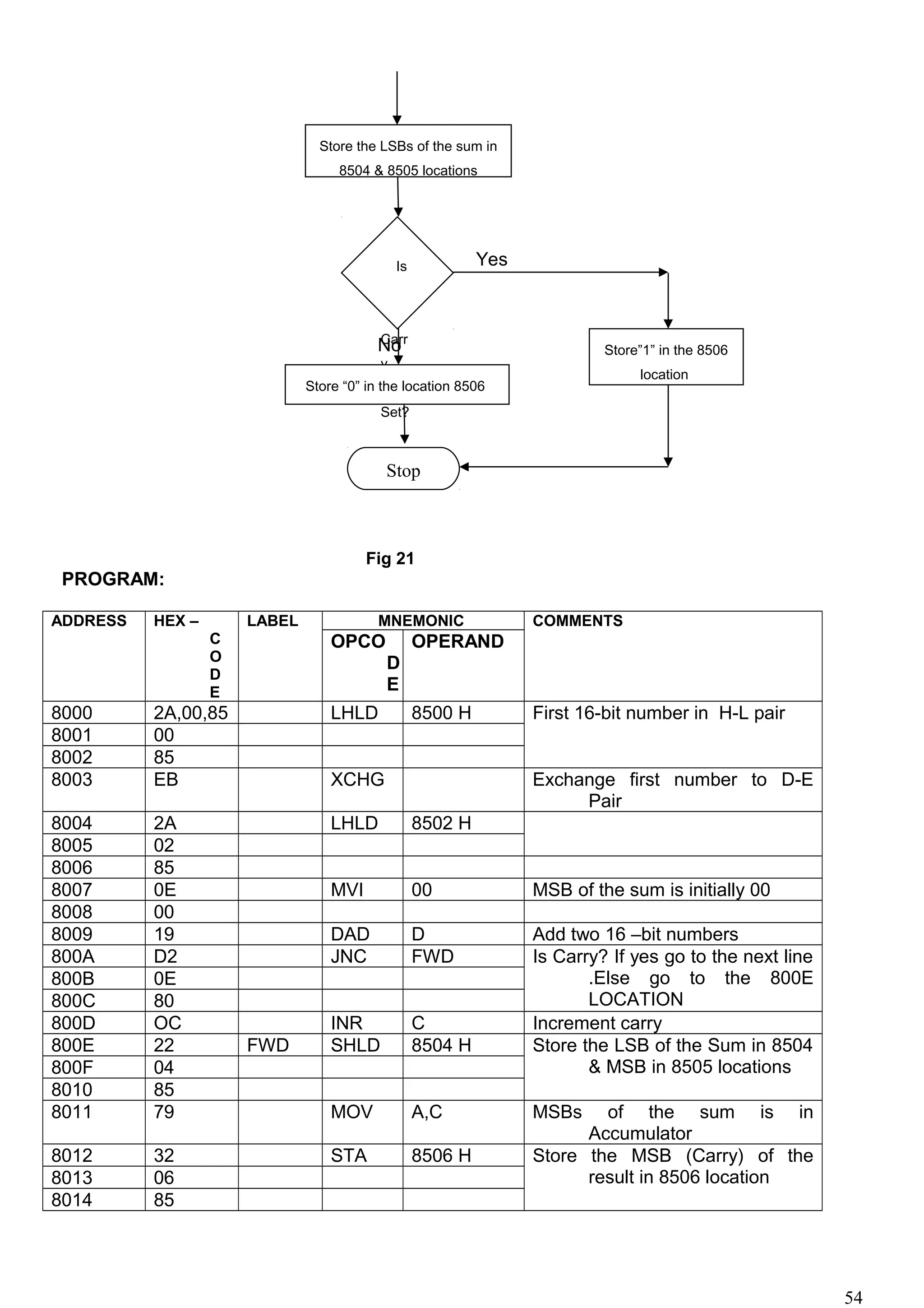 Yes
No
Fig 21
PROGRAM:
ADDRESS HEX –
C
O
D
E
LABEL MNEMONIC COMMENTS
OPCO
D
E
OPERAND
8000 2A,00,85 LHLD 8500 H First 16-bit number in H-L pair
8001 00
8002 85
8003 EB XCHG Exchange first number to D-E
Pair
8004 2A LHLD 8502 H
8005 02
8006 85
8007 0E MVI 00 MSB of the sum is initially 00
8008 00
8009 19 DAD D Add two 16 –bit numbers
800A D2 JNC FWD Is Carry? If yes go to the next line
.Else go to the 800E
LOCATION
800B 0E
800C 80
800D OC INR C Increment carry
800E 22 FWD SHLD 8504 H Store the LSB of the Sum in 8504
& MSB in 8505 locations800F 04
8010 85
8011 79 MOV A,C MSBs of the sum is in
Accumulator
8012 32 STA 8506 H Store the MSB (Carry) of the
result in 8506 location8013 06
8014 85
54
Stop
Is
Carr
y
Set?
Store “0” in the location 8506
Store”1” in the 8506
location
Store the LSBs of the sum in
8504 & 8505 locations
 